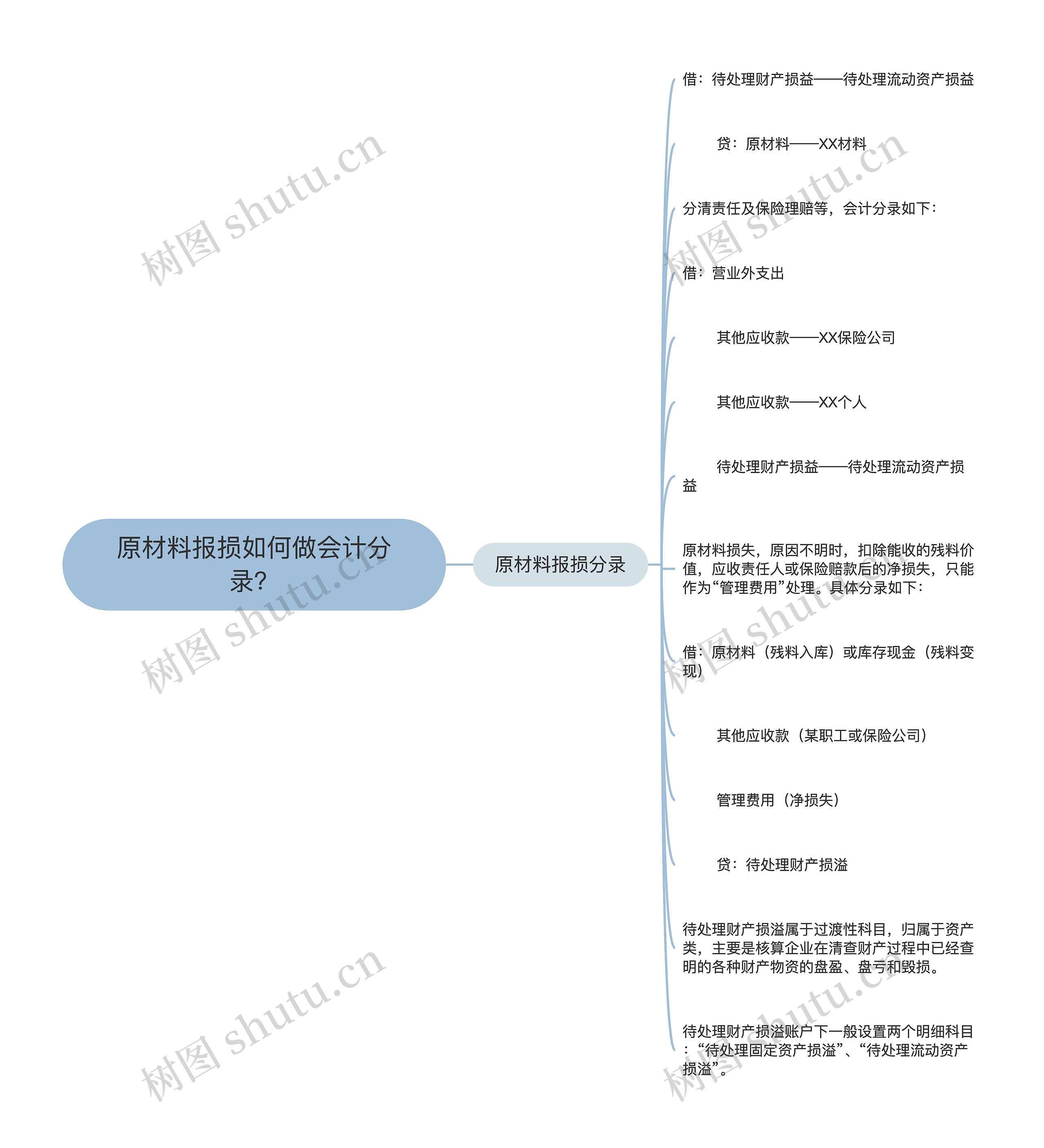 原材料报损如何做会计分录？