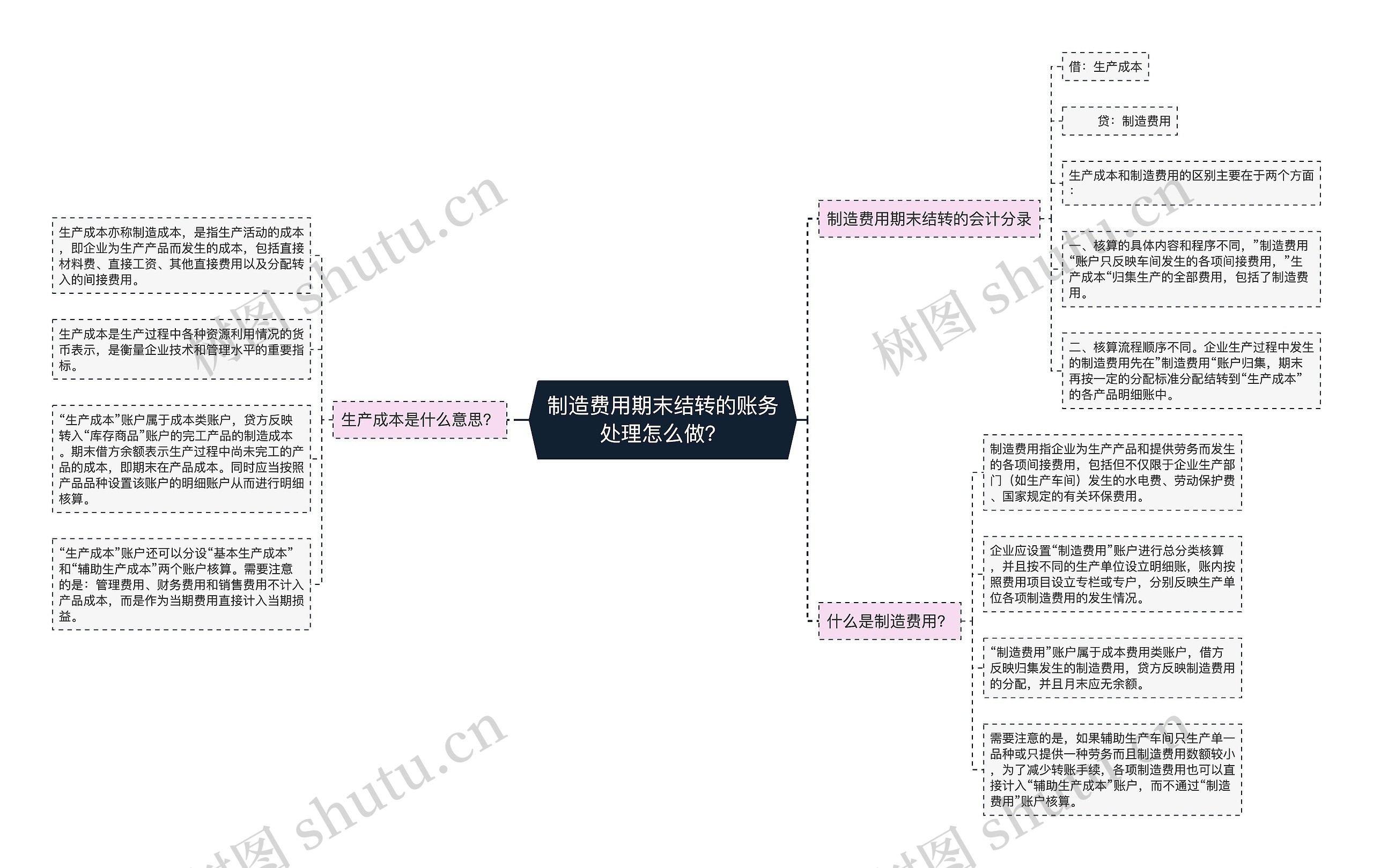 制造费用期末结转的账务处理怎么做？思维导图