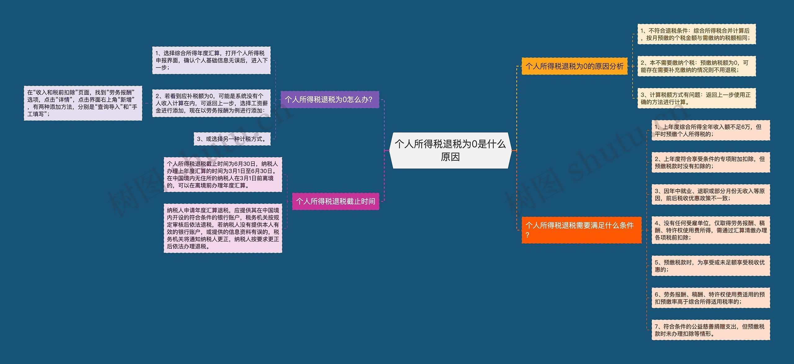 个人所得税退税为0是什么原因思维导图