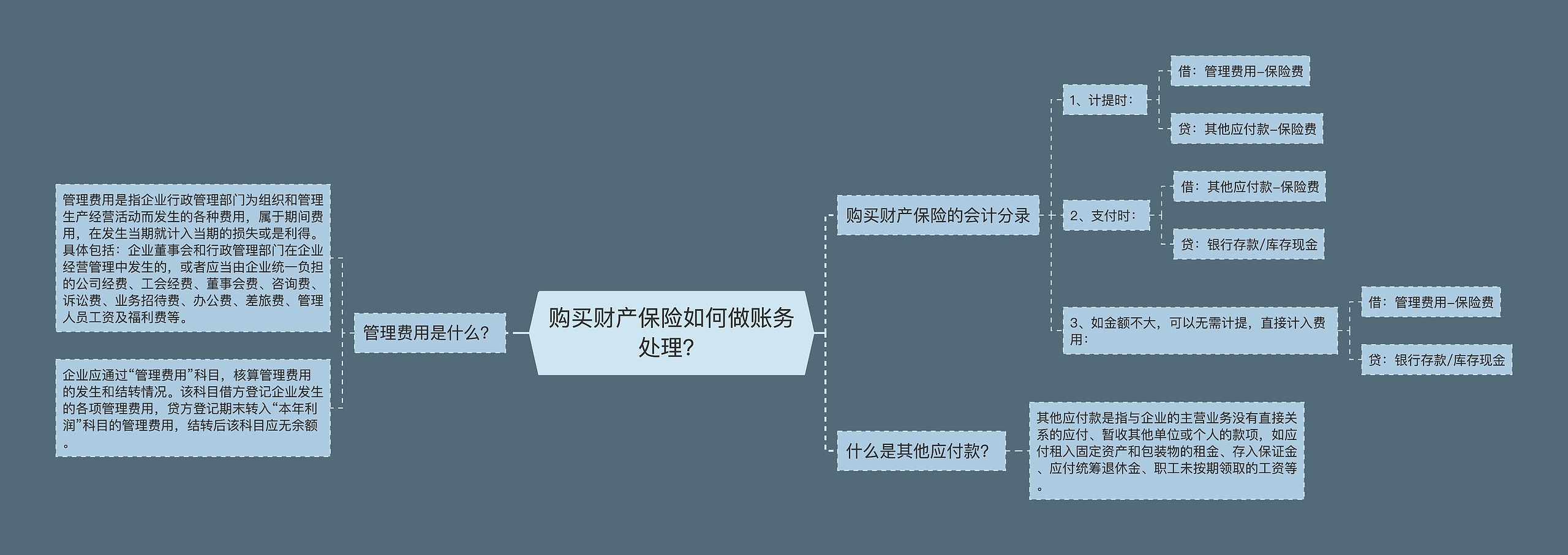 购买财产保险如何做账务处理？思维导图