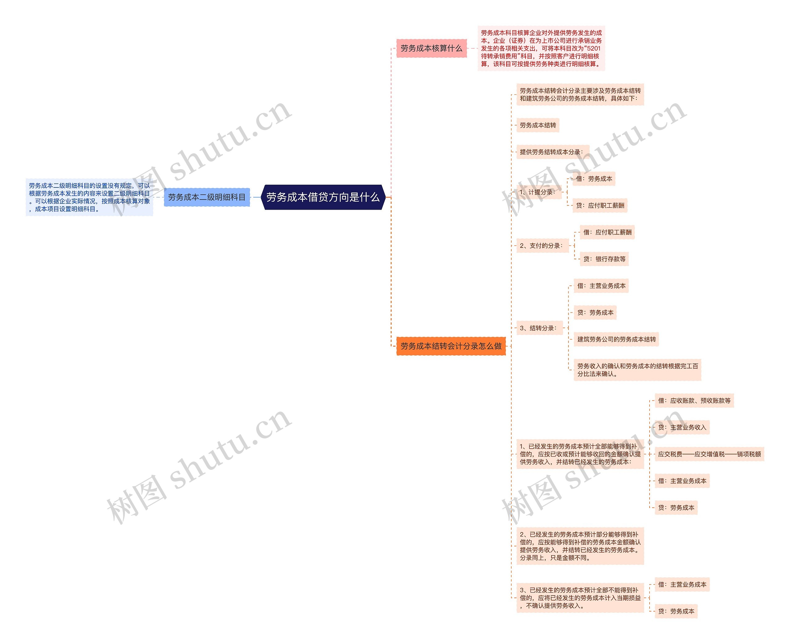劳务成本借贷方向是什么思维导图