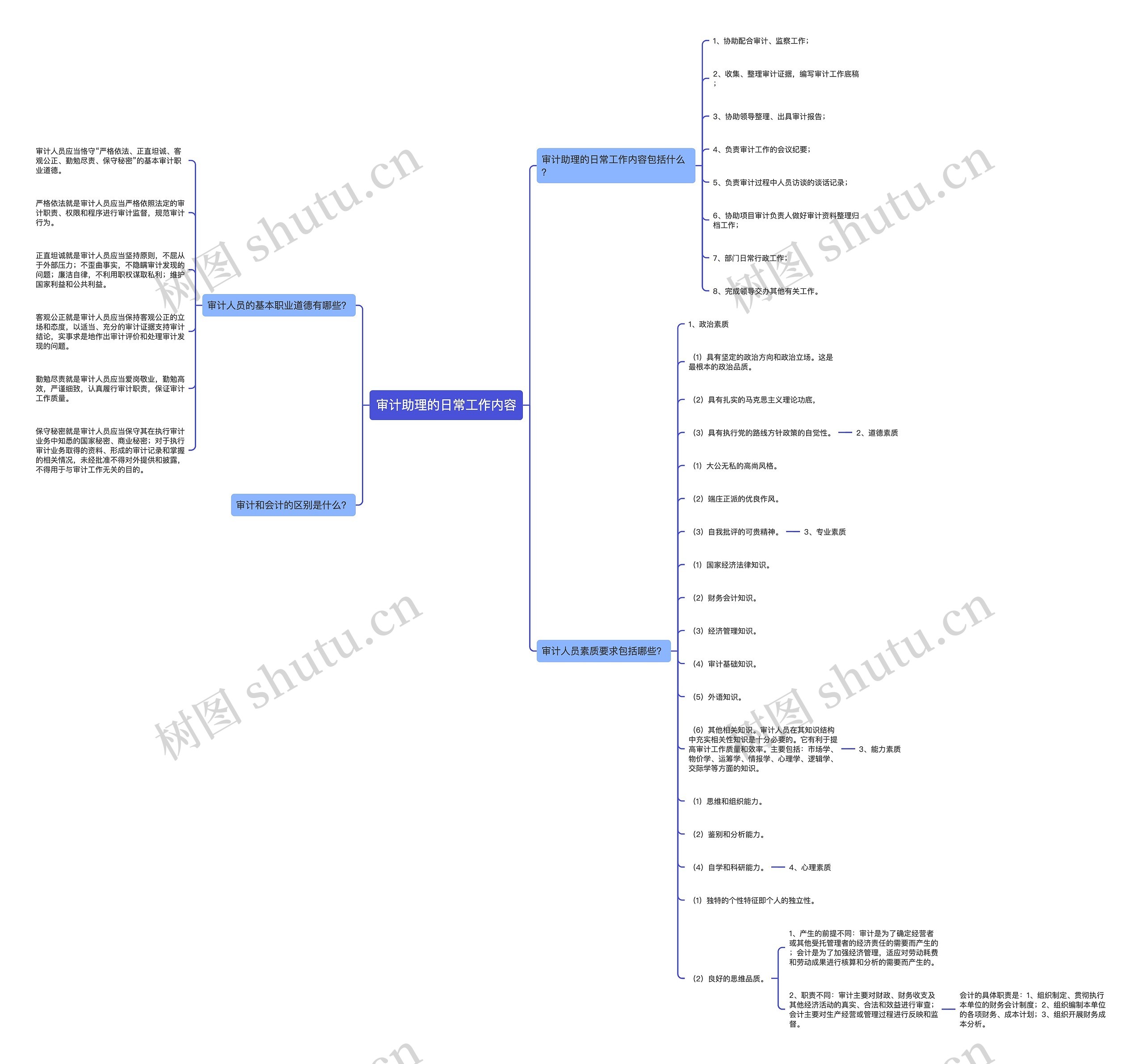 审计助理的日常工作内容思维导图