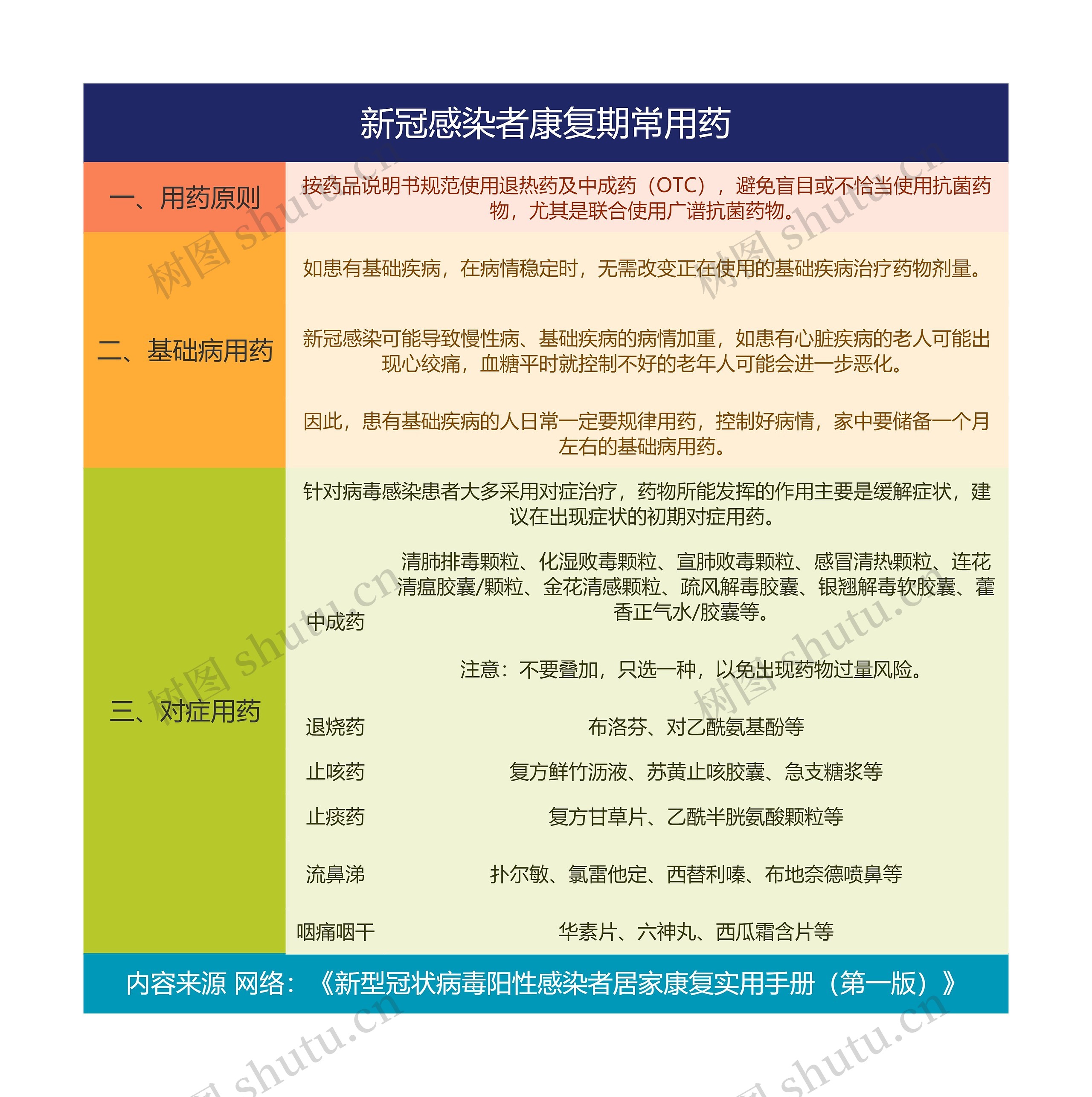 新冠感染者康复期常用药思维导图高清图 新冠感染者康复期常用药思维导图