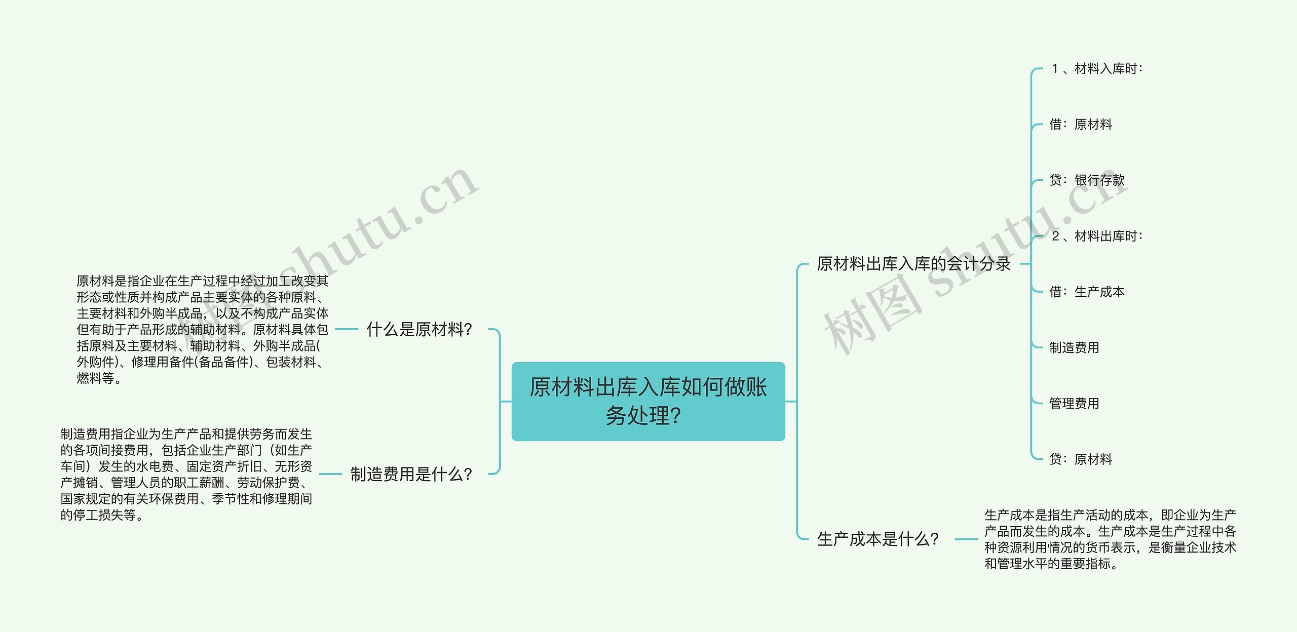 原材料出库入库如何做账务处理？思维导图