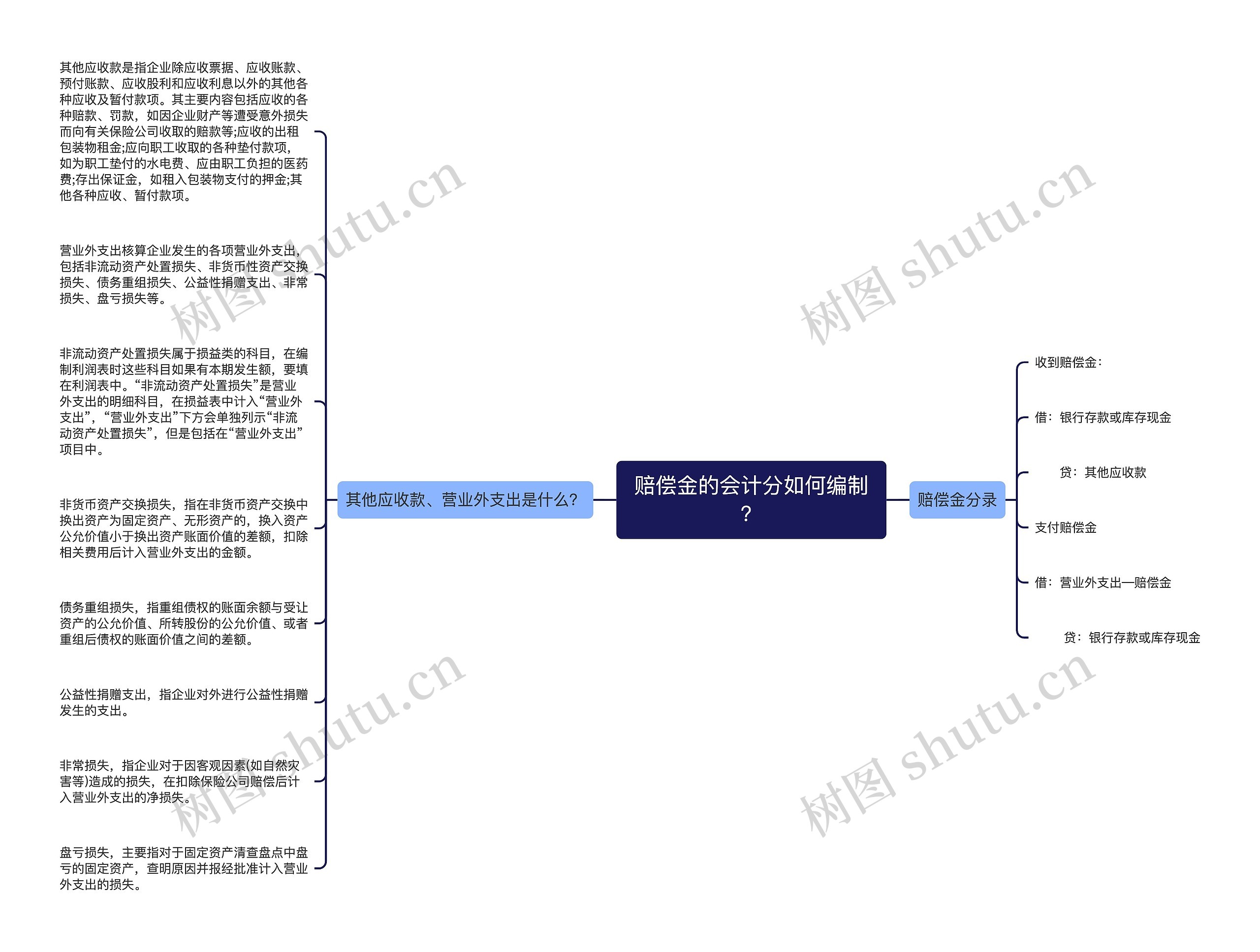 赔偿金的会计分如何编制？思维导图