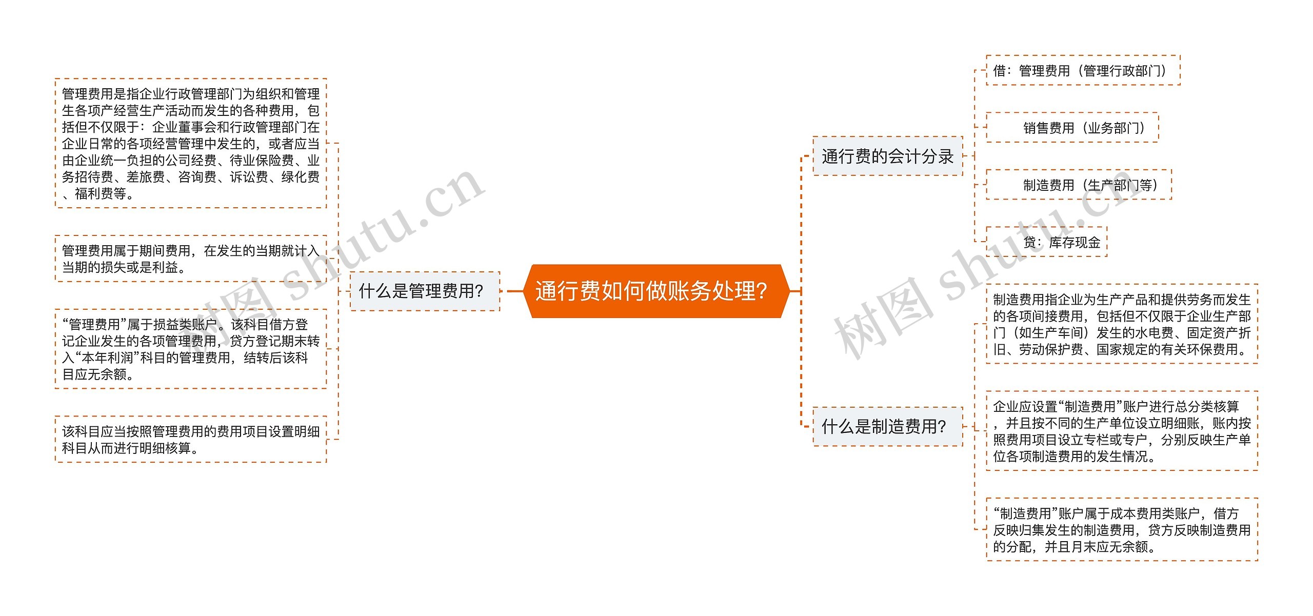 通行费如何做账务处理？思维导图