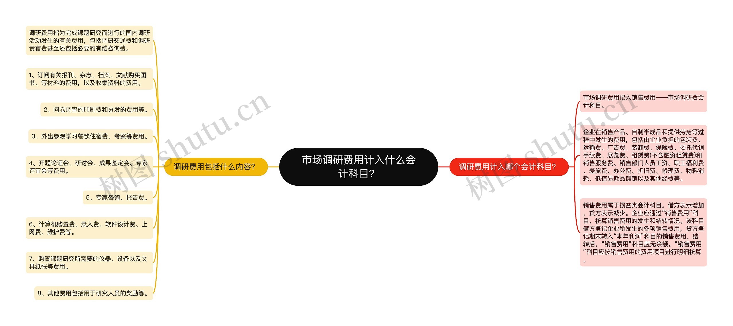 市场调研费用计入什么会计科目？