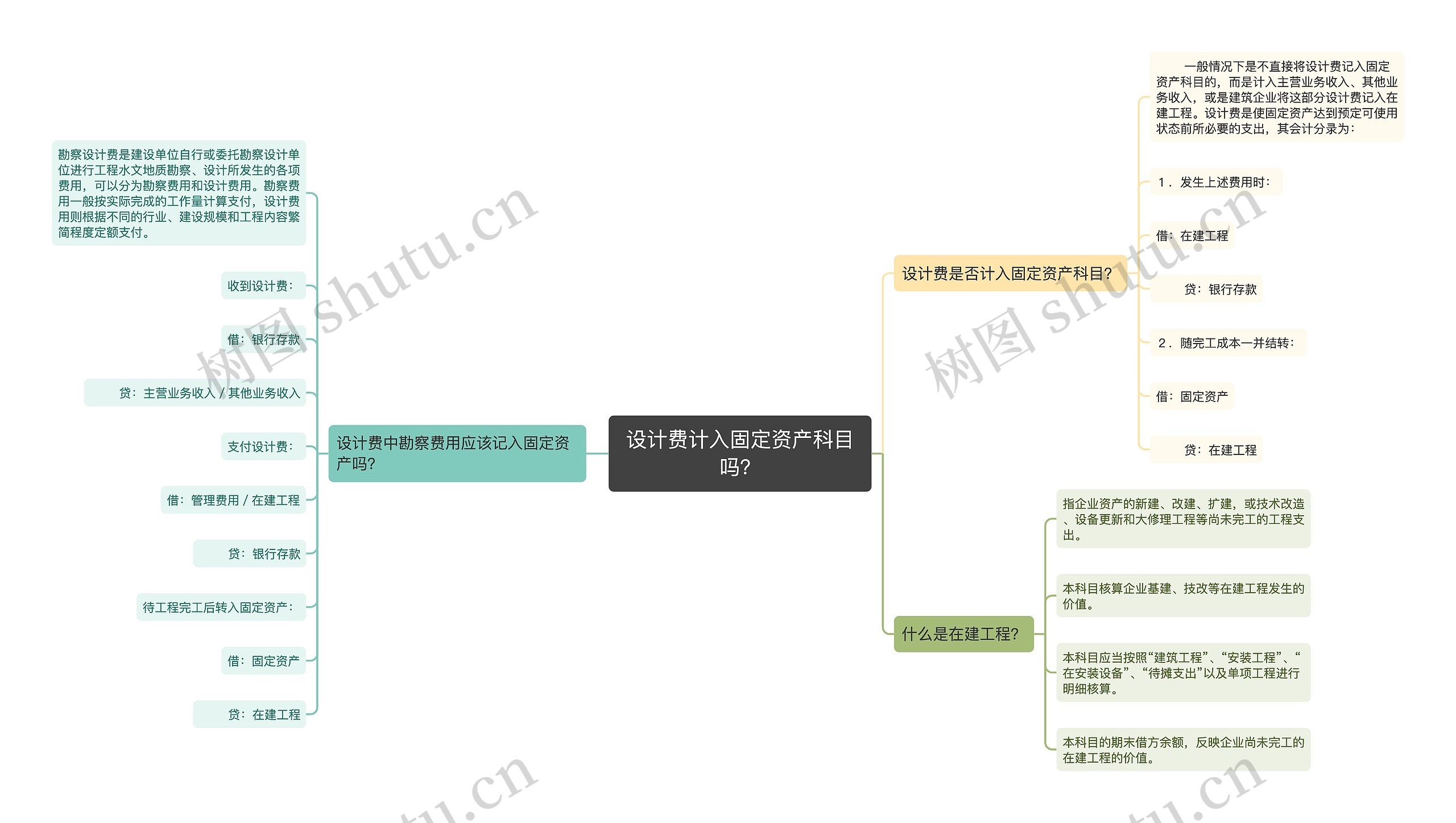 设计费计入固定资产科目吗？