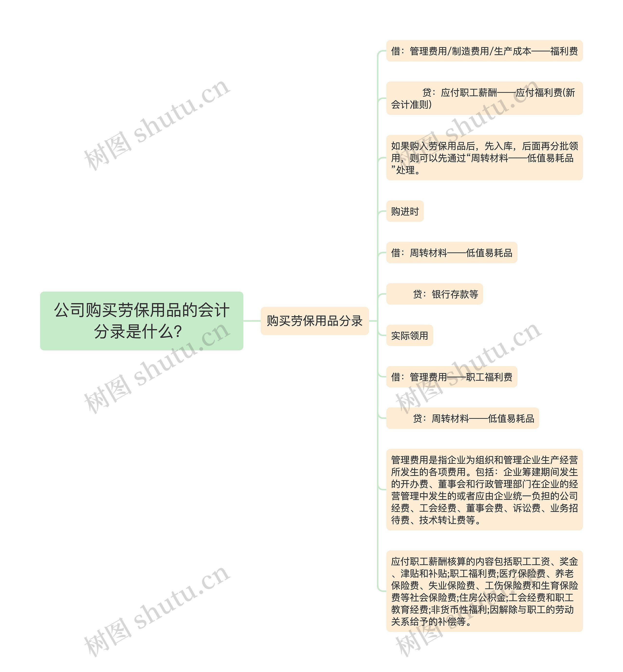 公司购买劳保用品的会计分录是什么？思维导图