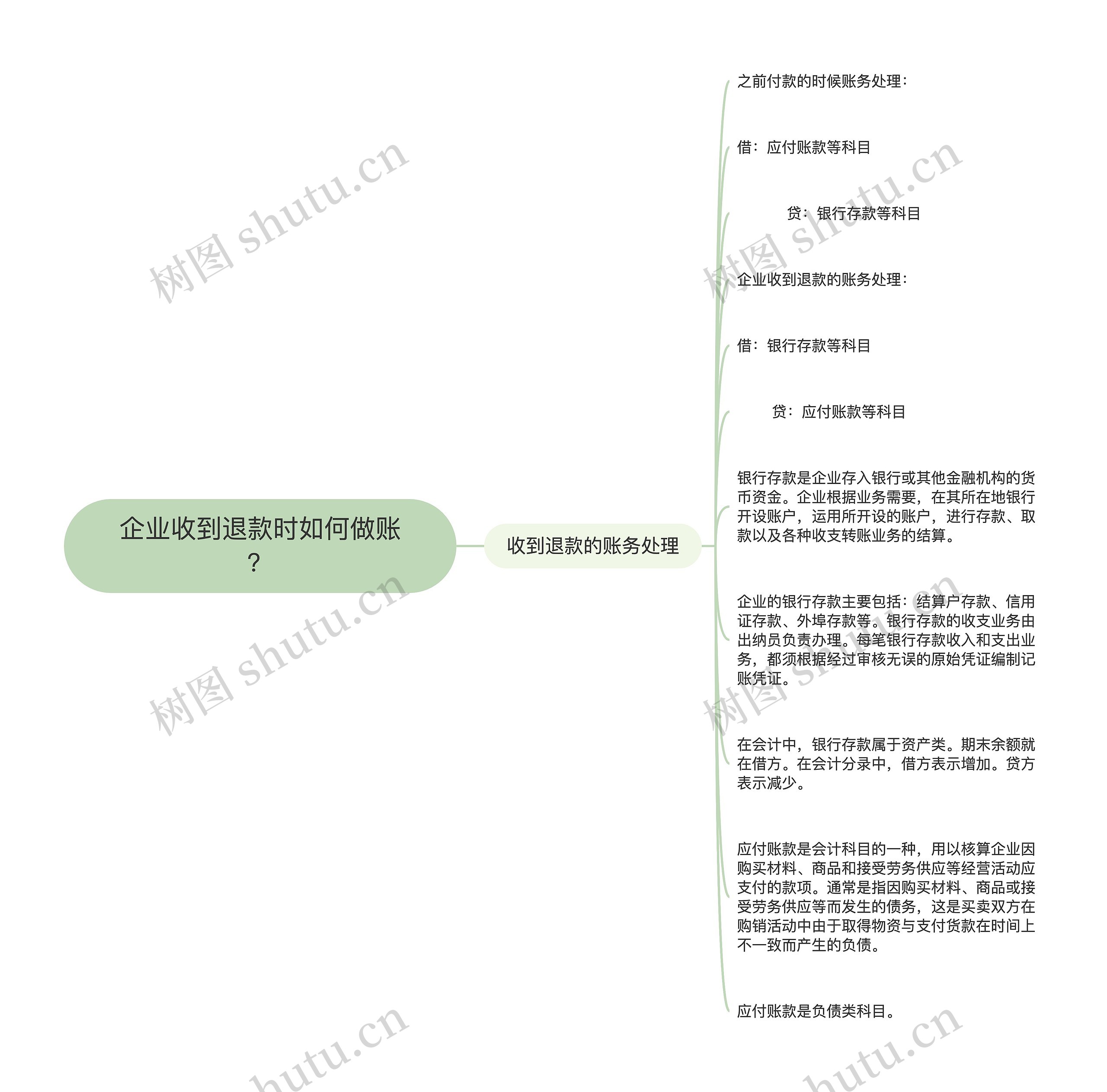 企业收到退款时如何做账？思维导图