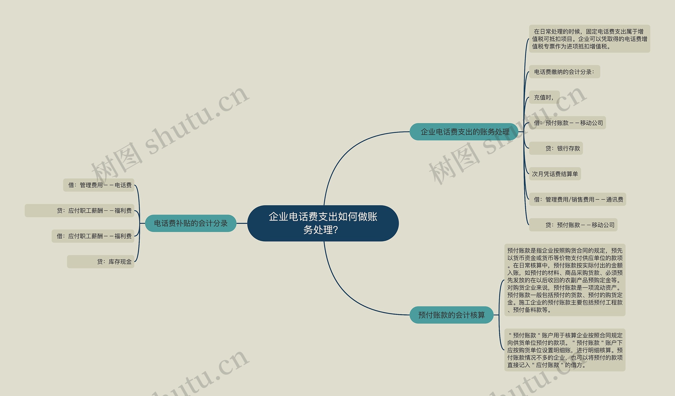 企业电话费支出如何做账务处理？思维导图