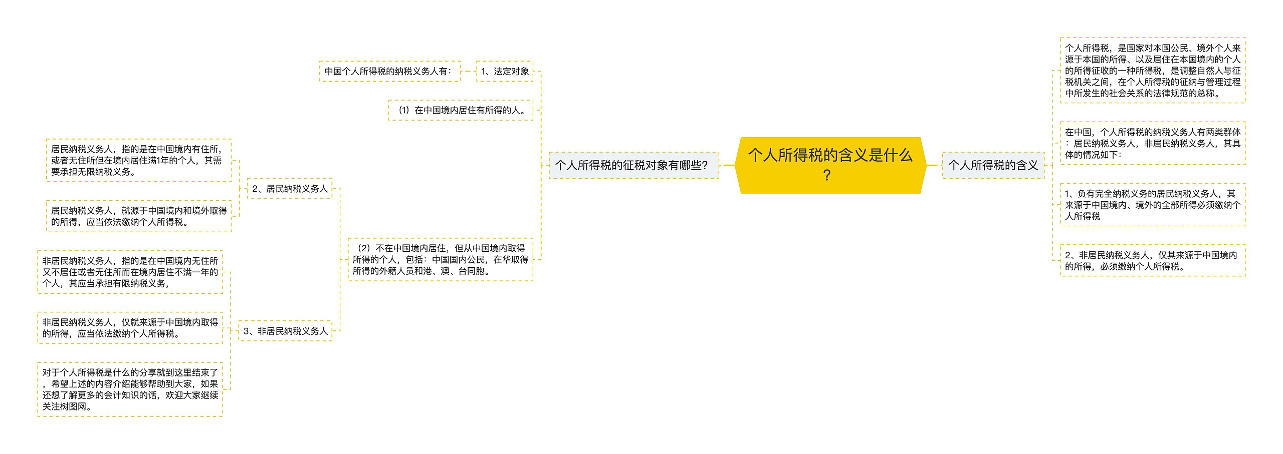 个人所得税的含义是什么？思维导图