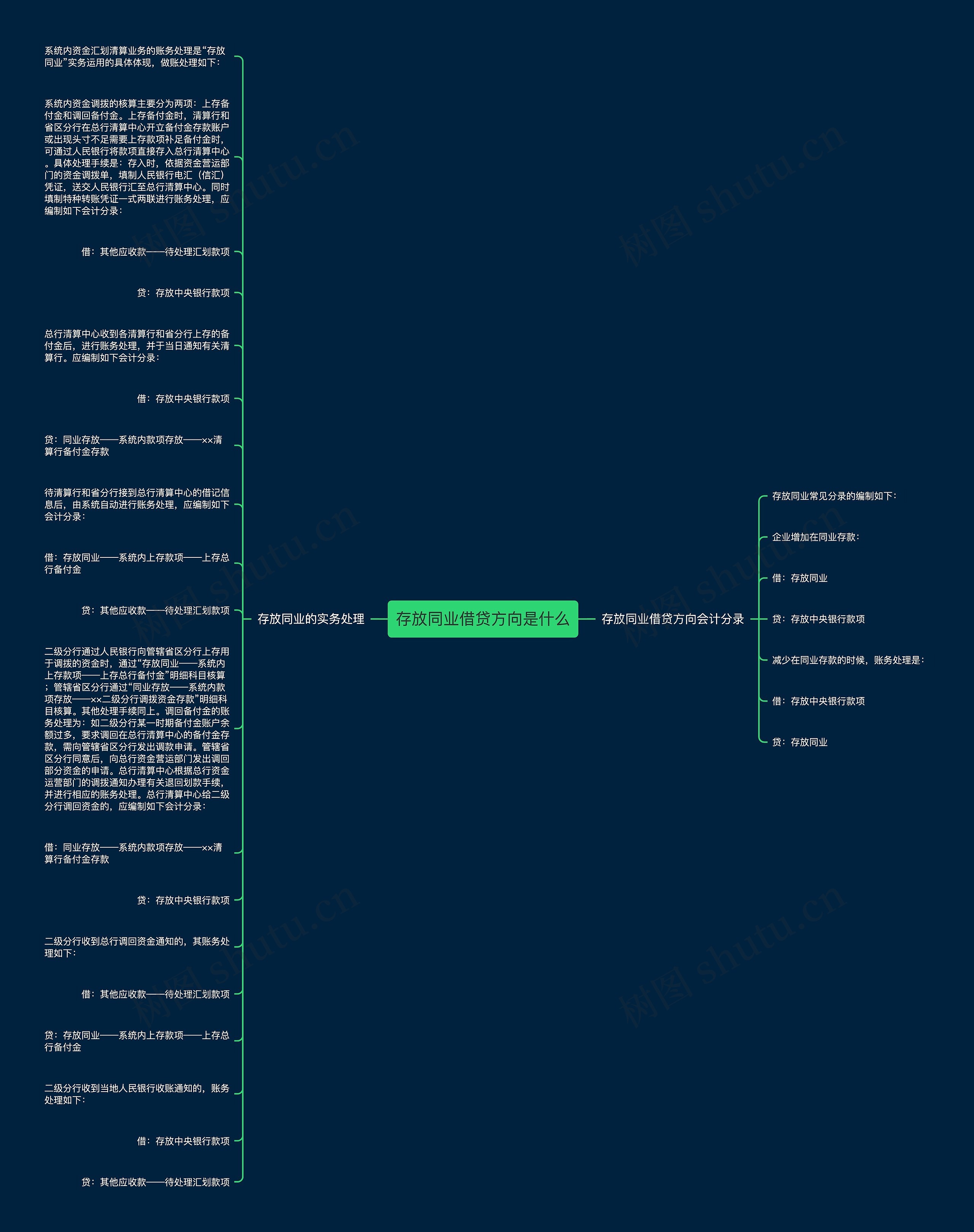 存放同业借贷方向是什么思维导图