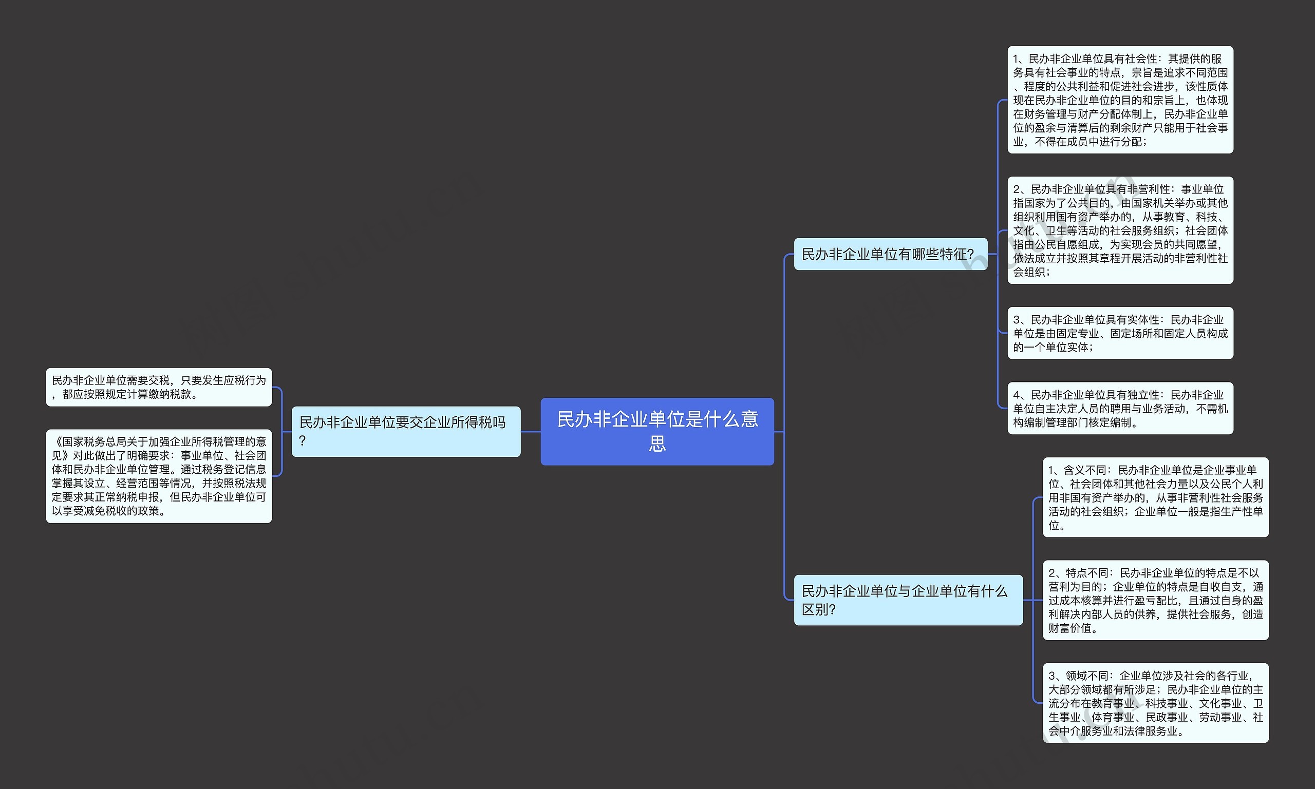 民办非企业单位是什么意思思维导图