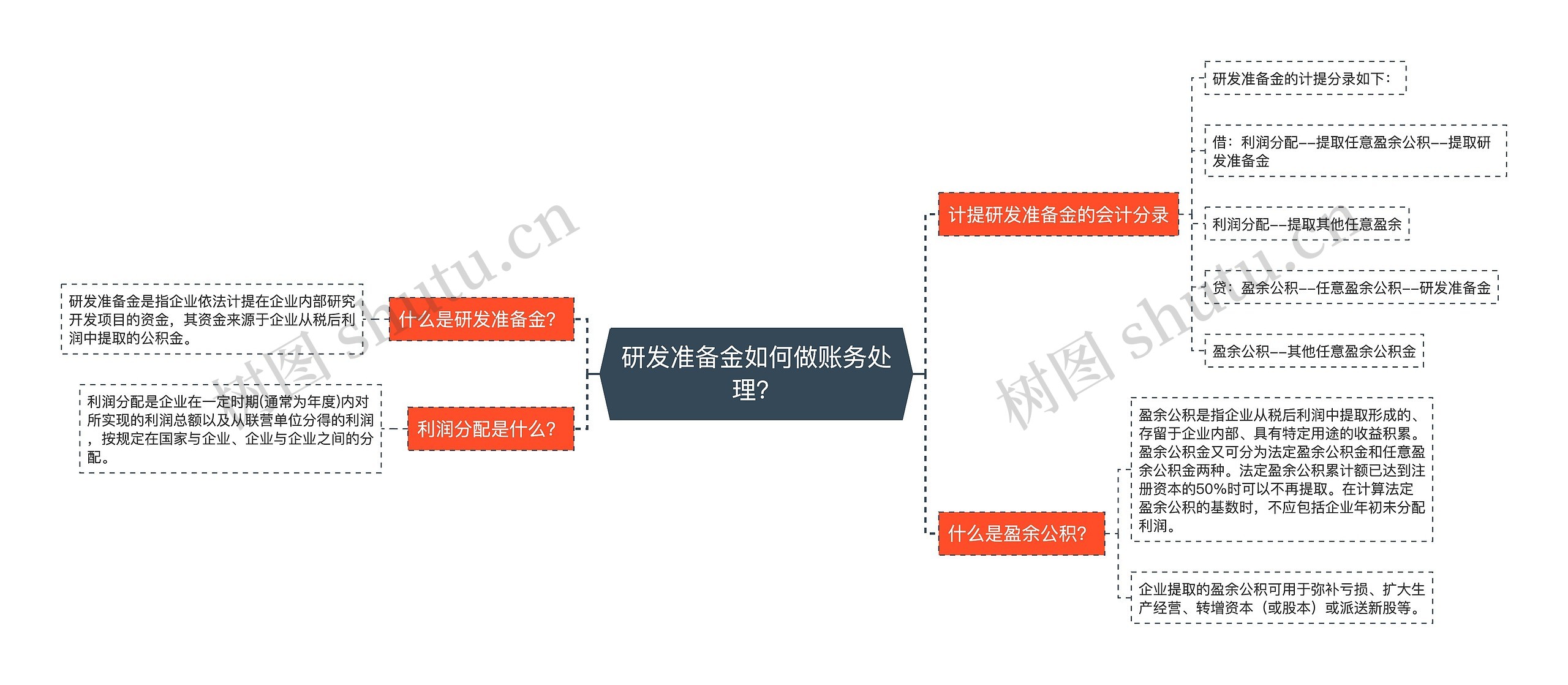 研发准备金如何做账务处理？