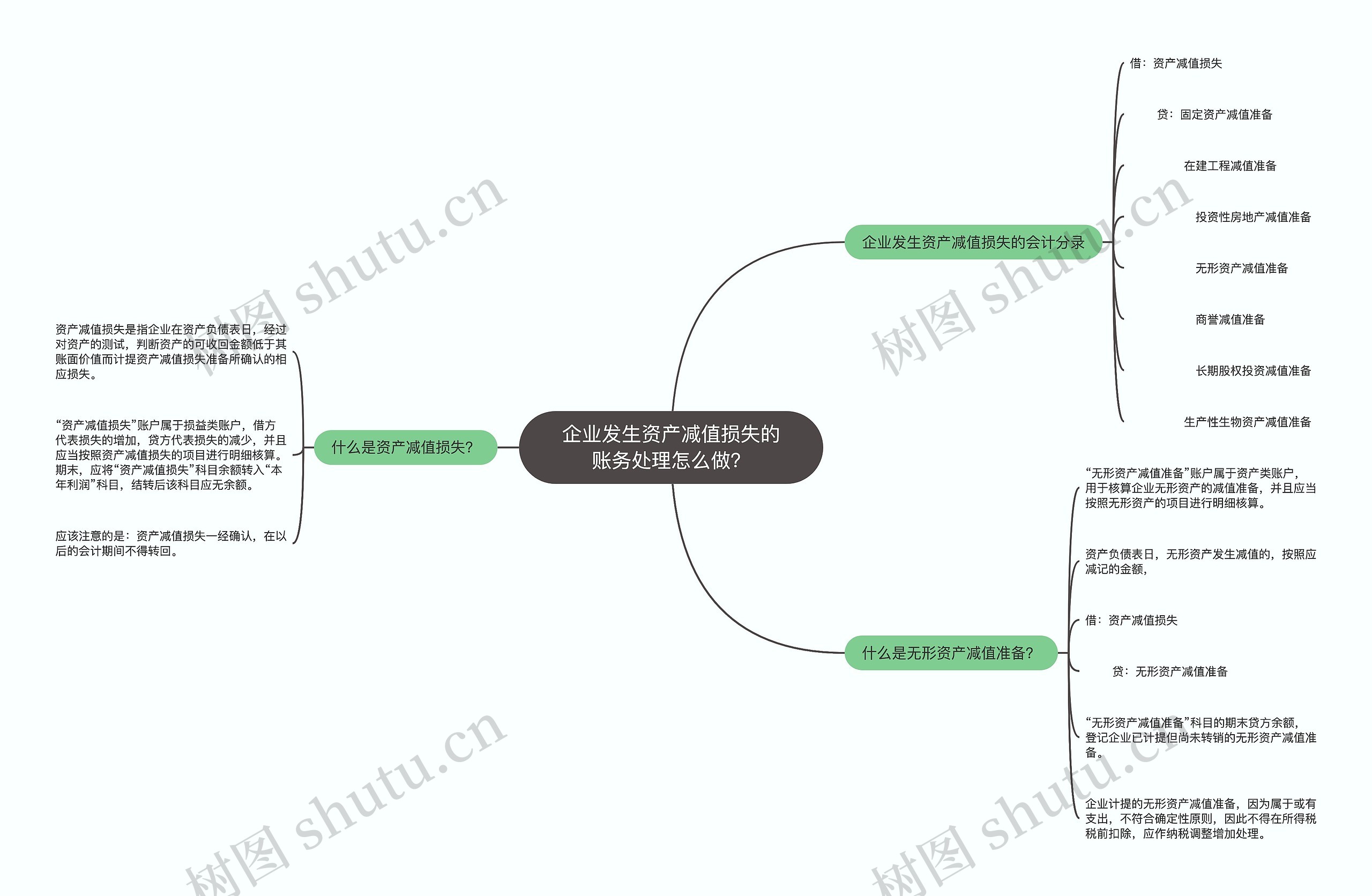 企业发生资产减值损失的账务处理怎么做？思维导图