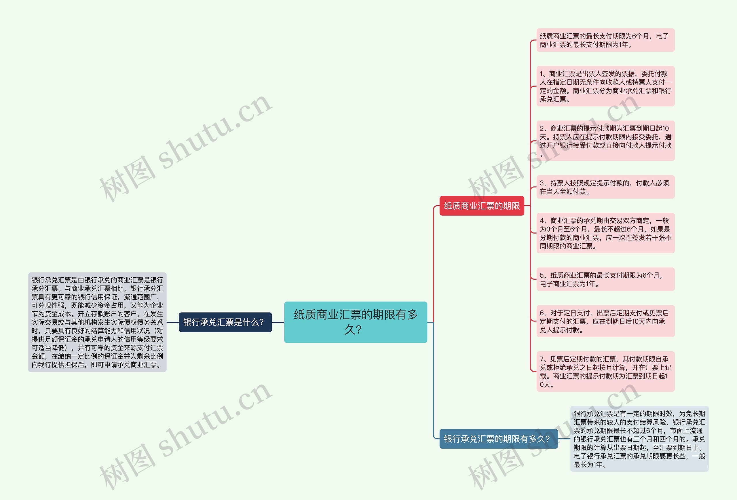 纸质商业汇票的期限有多久？思维导图