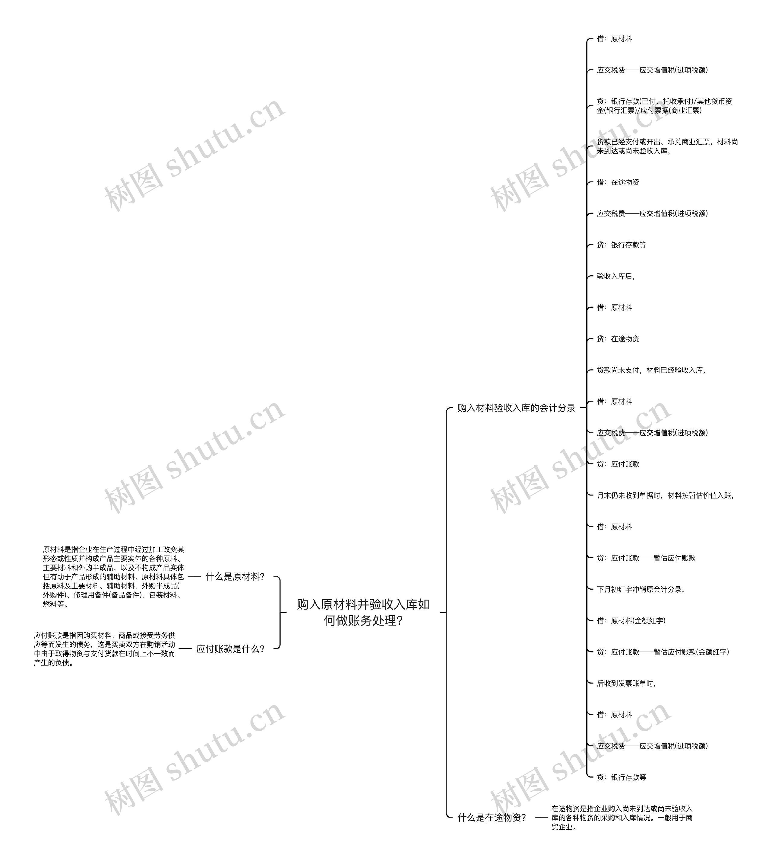 购入原材料并验收入库如何做账务处理?思维导图