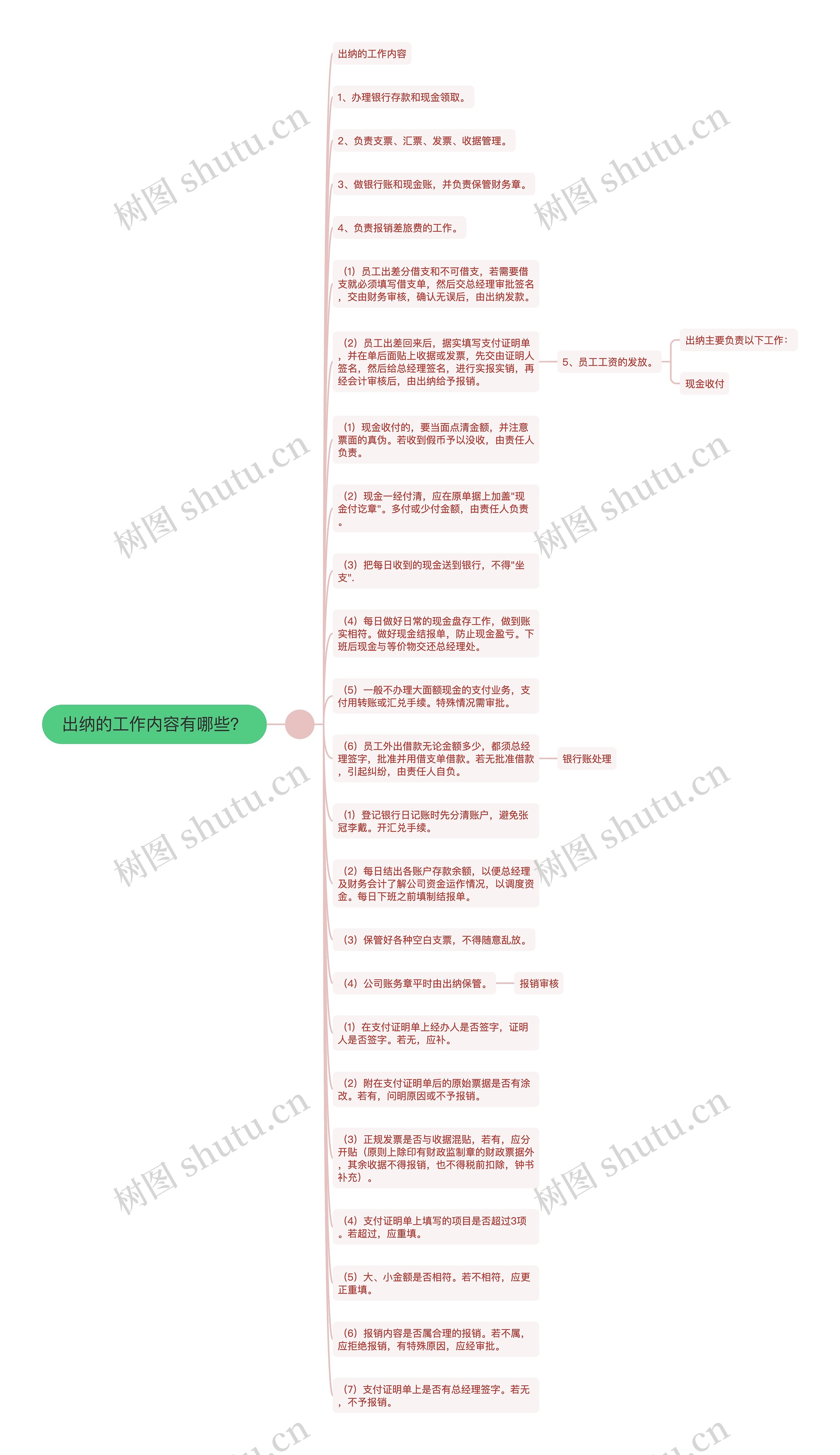 出纳的工作内容有哪些？思维导图