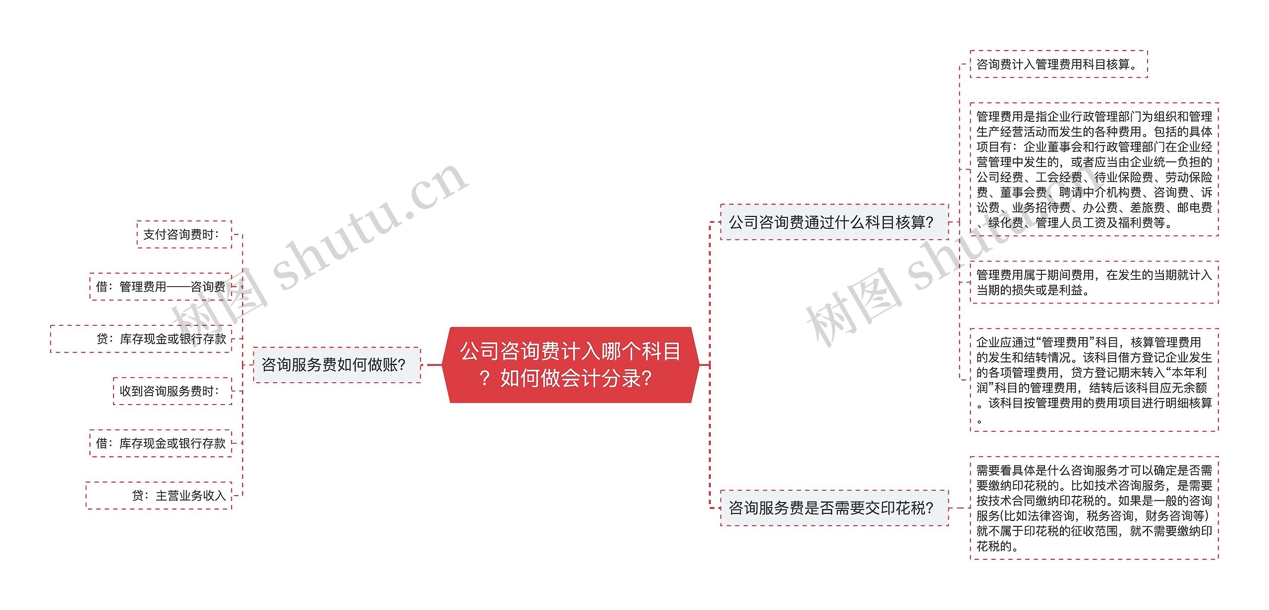 公司咨询费计入哪个科目？如何做会计分录？思维导图