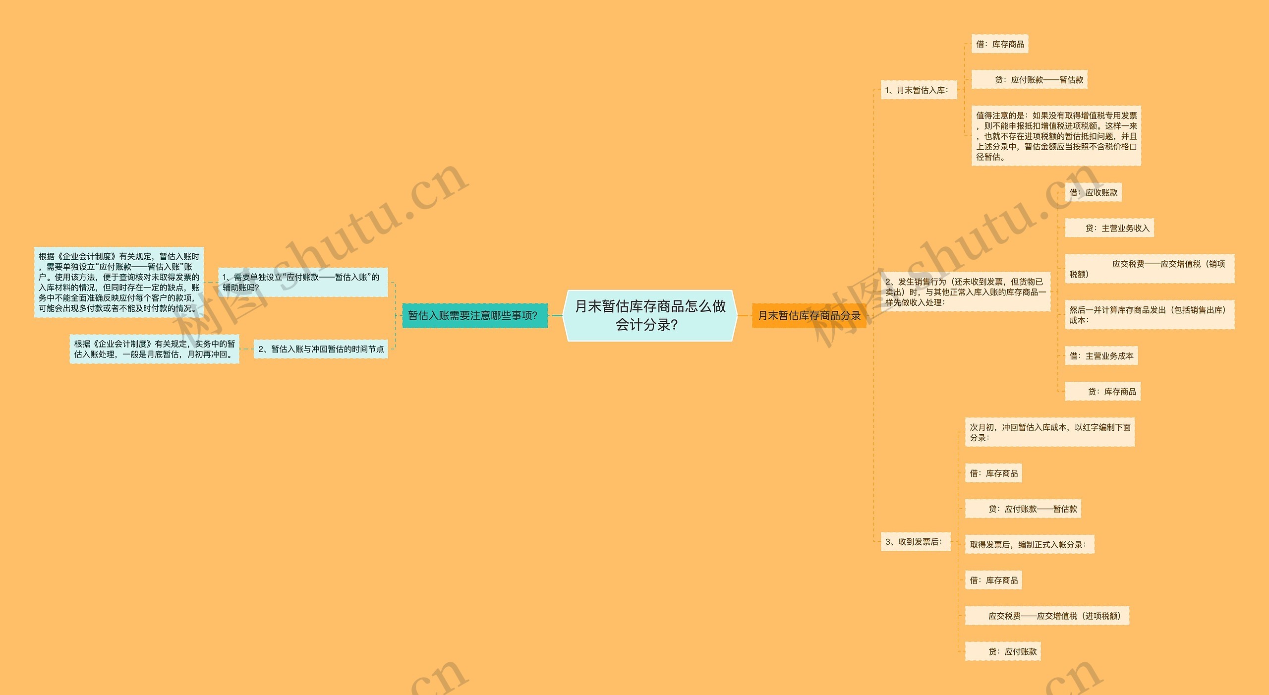 月末暂估库存商品怎么做会计分录？