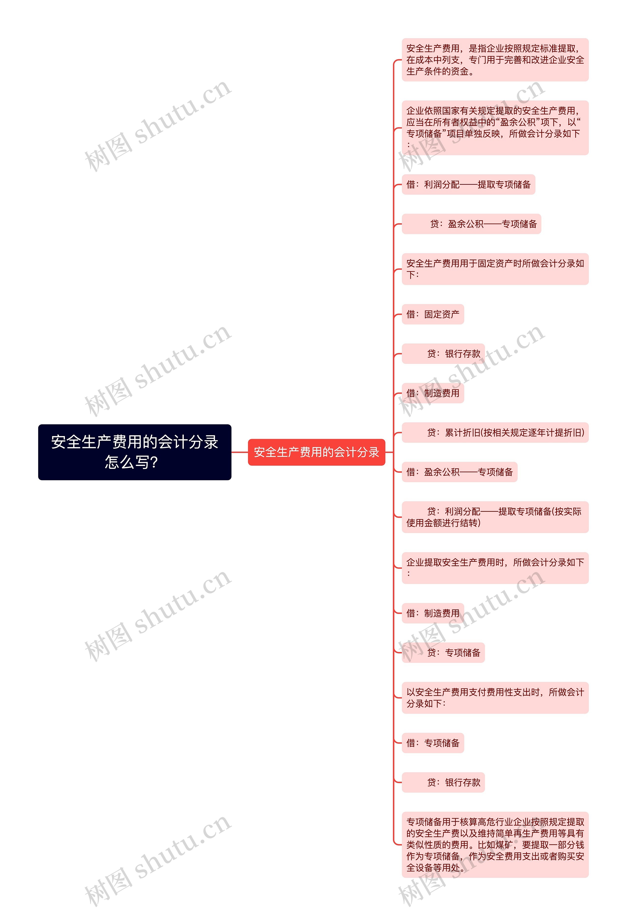 安全生产费用的会计分录怎么写？思维导图