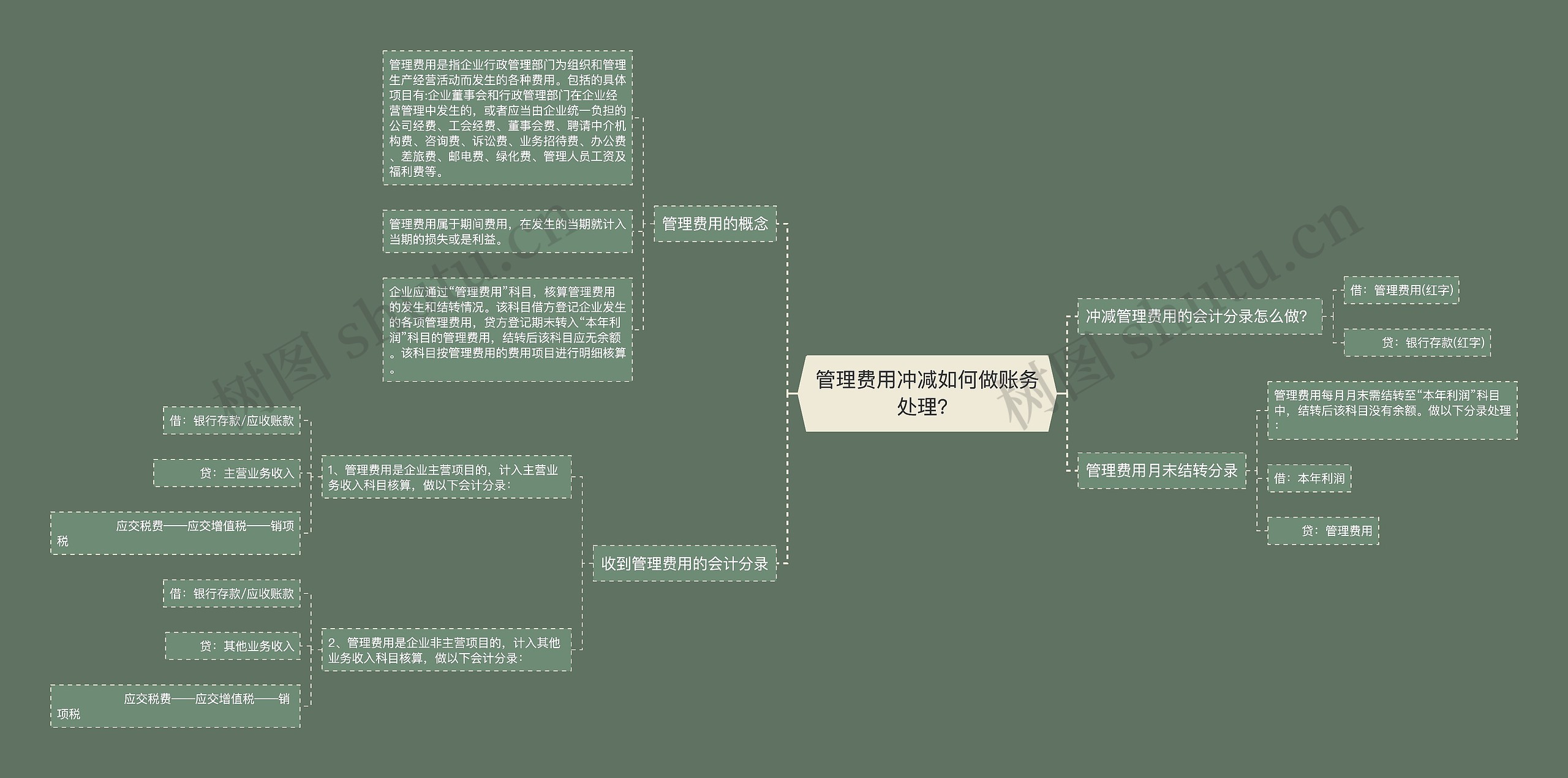 管理费用冲减如何做账务处理？思维导图