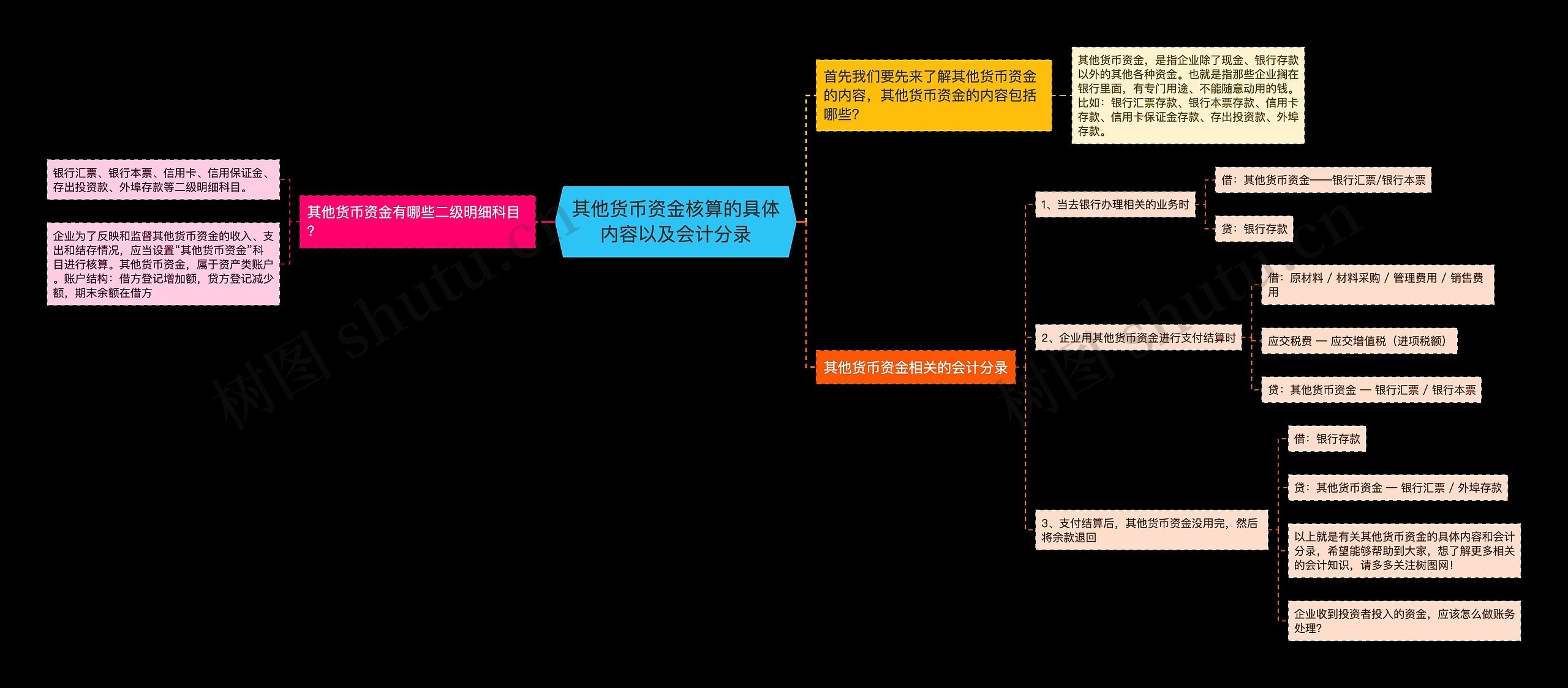 其他货币资金核算的具体内容以及会计分录