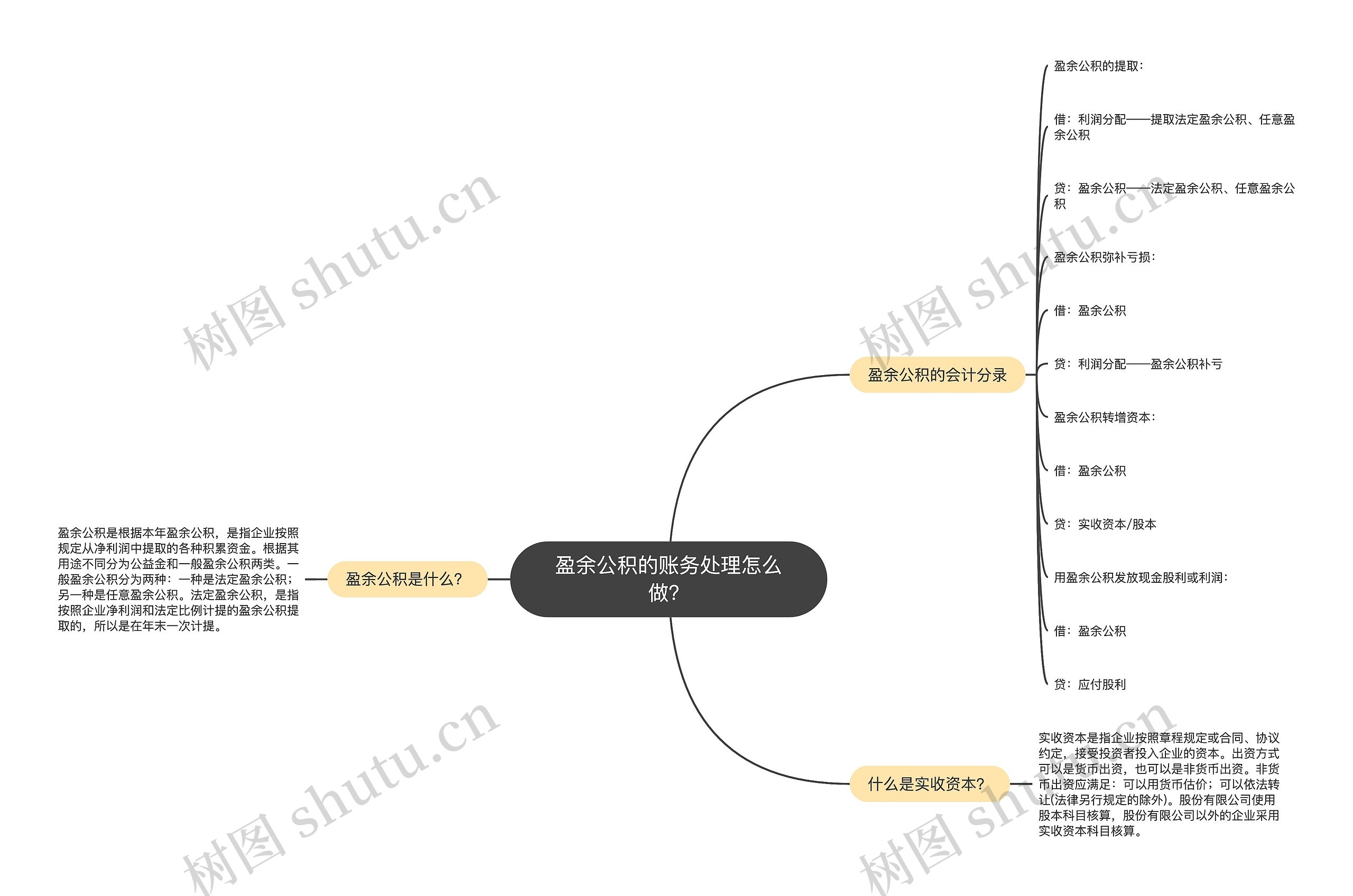 盈余公积的账务处理怎么做？思维导图