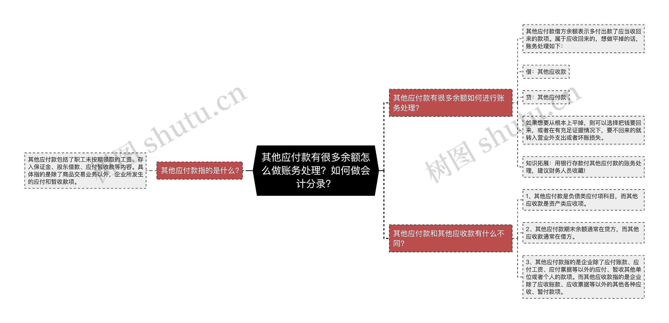 其他应付款有很多余额怎么做账务处理?如何做会计分录?思维导图高清图 其他应付款有很多余额怎么做账务处理?如何做会计分录?思维导图