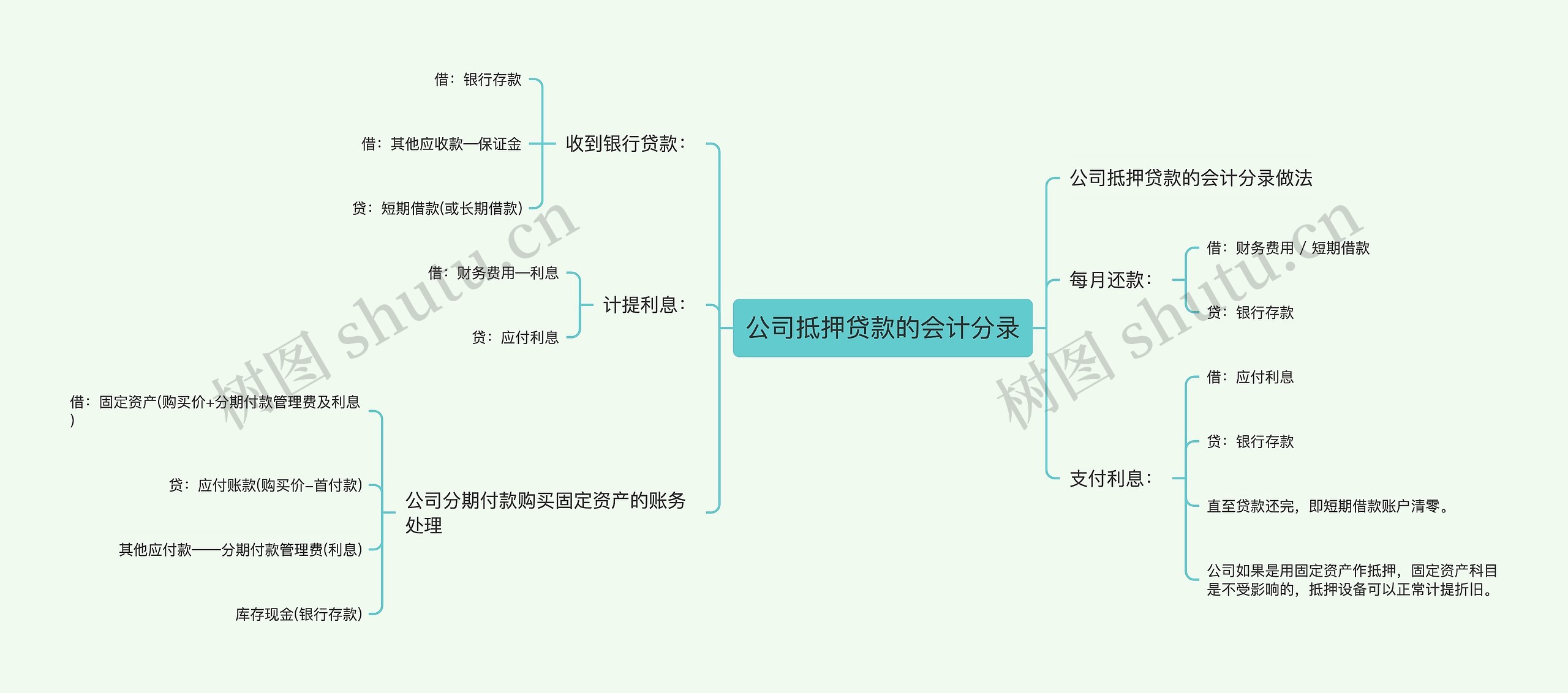 公司抵押贷款的会计分录思维导图