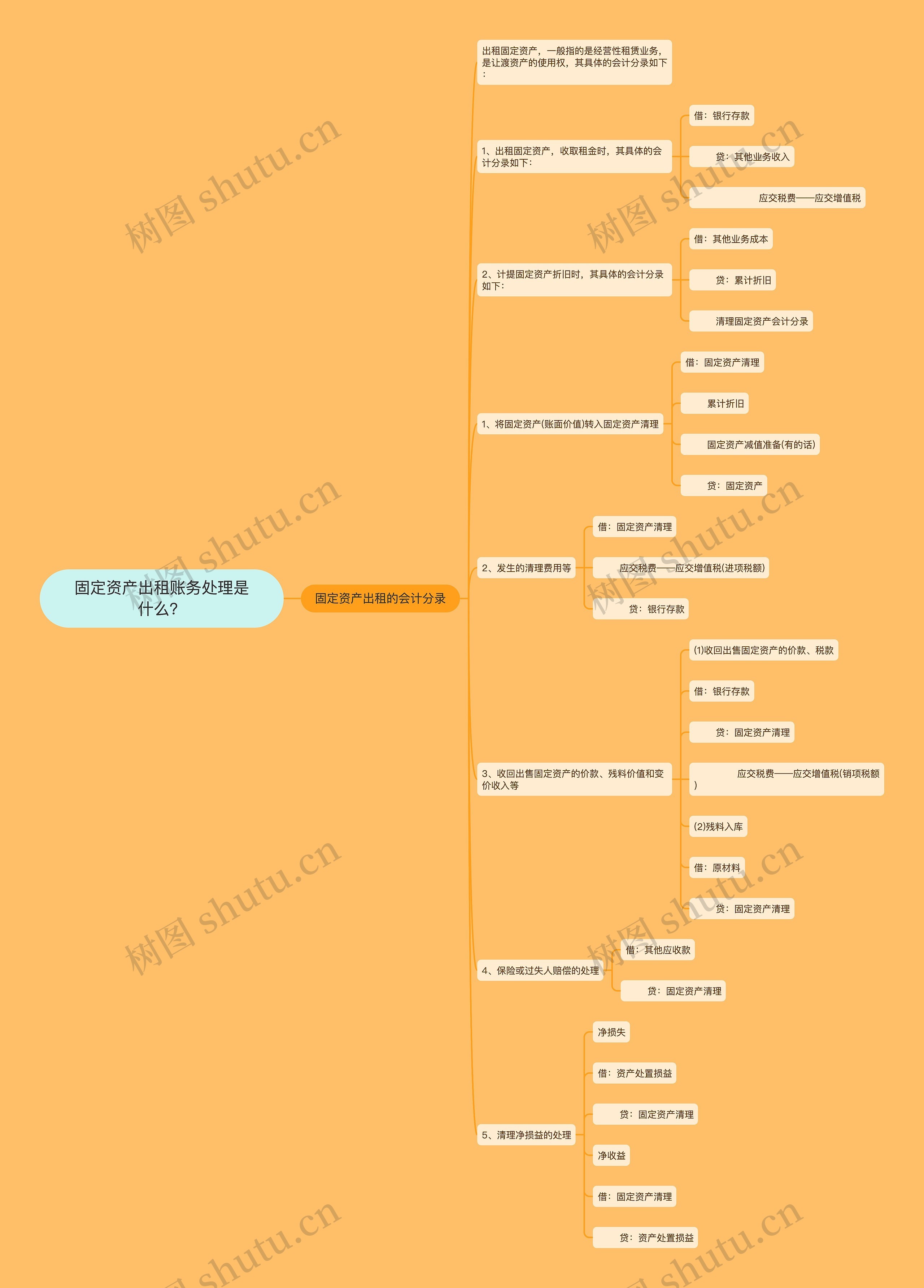 固定资产出租账务处理是什么？思维导图