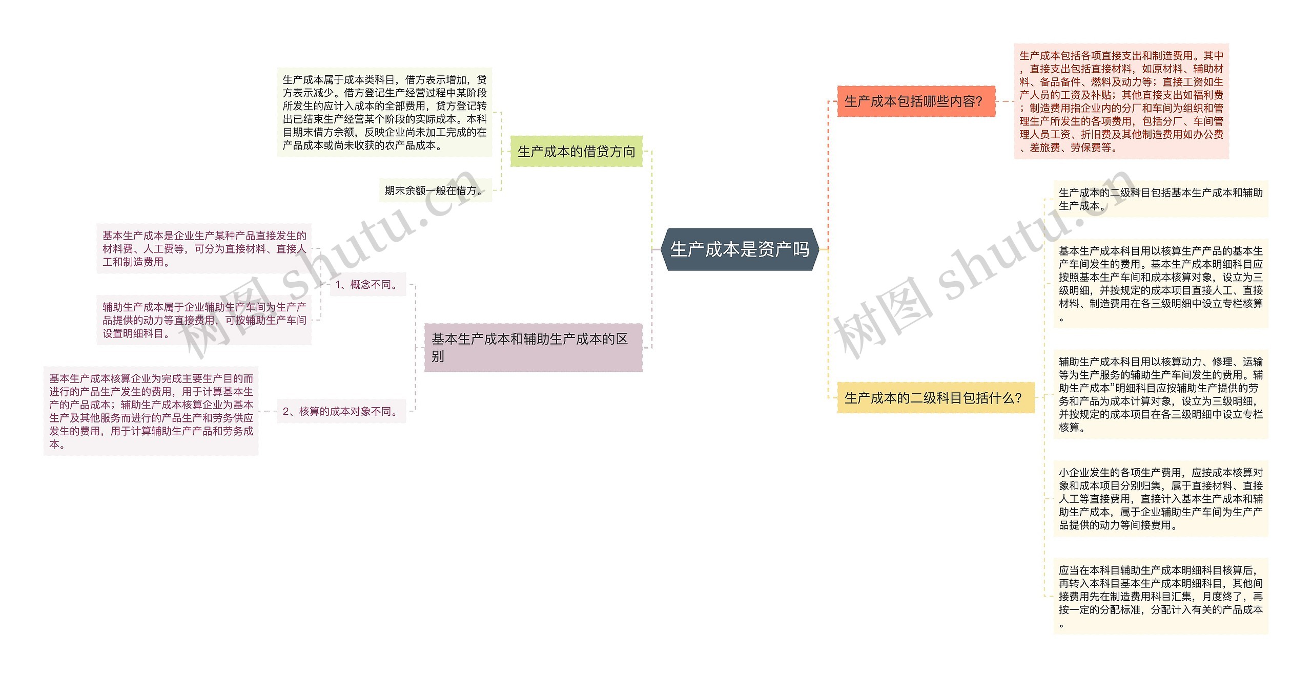 生产成本是资产吗思维导图