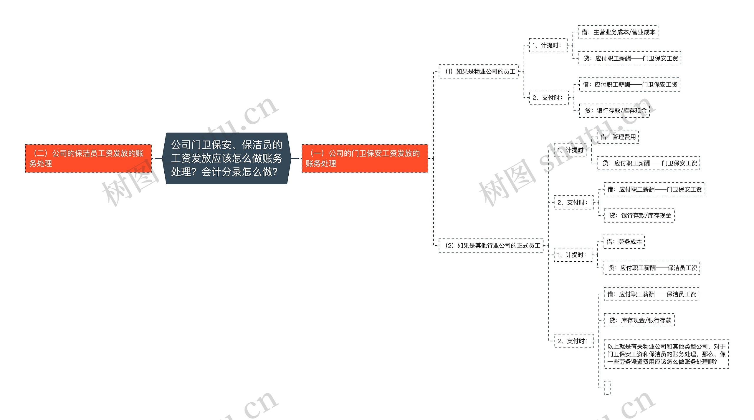 公司门卫保安、保洁员的工资发放应该怎么做账务处理？会计分录怎么做？