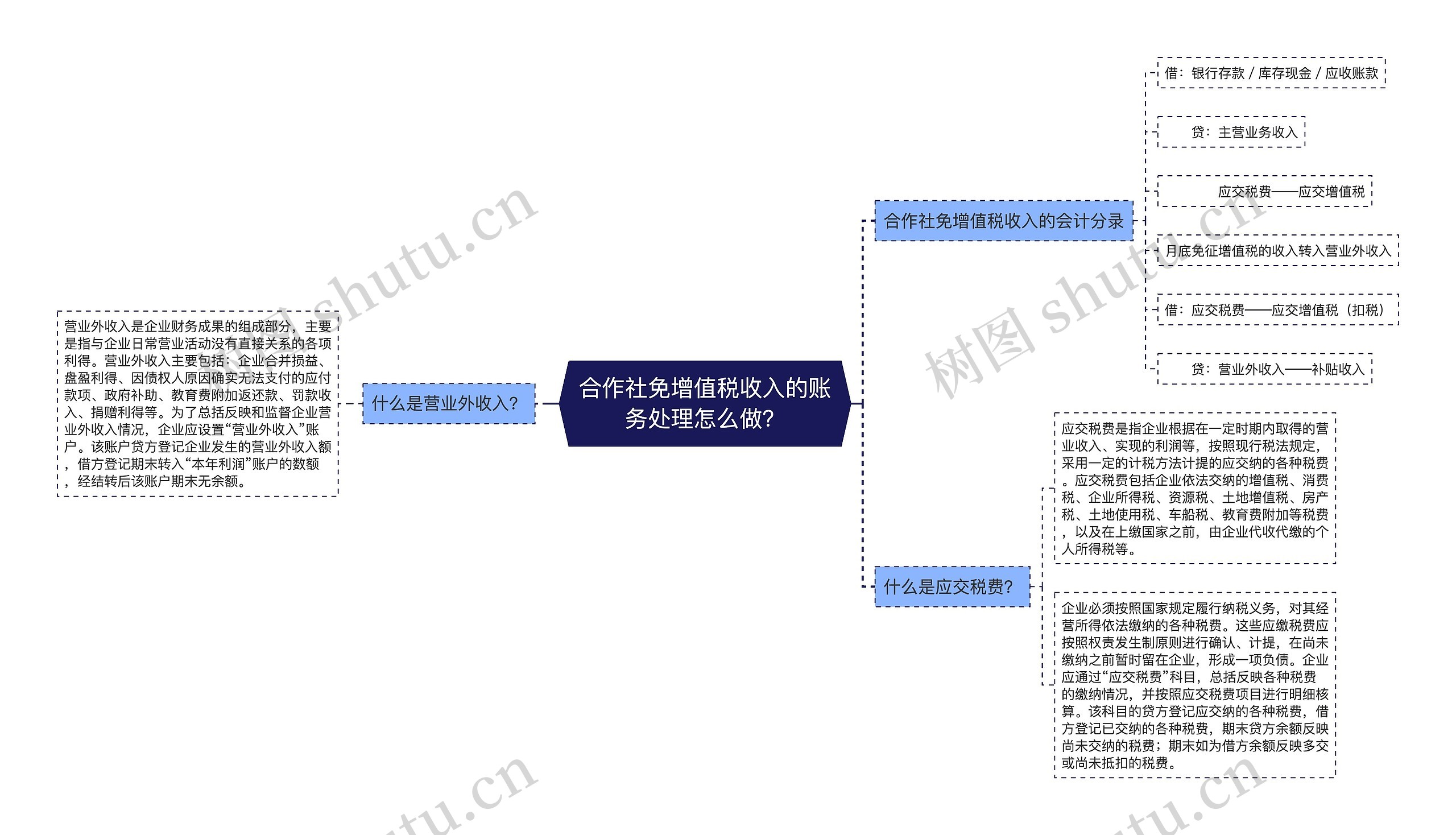 合作社免增值税收入的账务处理怎么做？思维导图