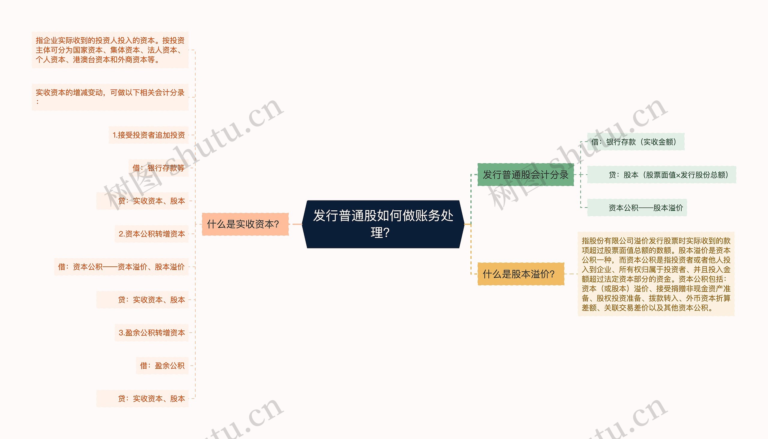 发行普通股如何做账务处理？