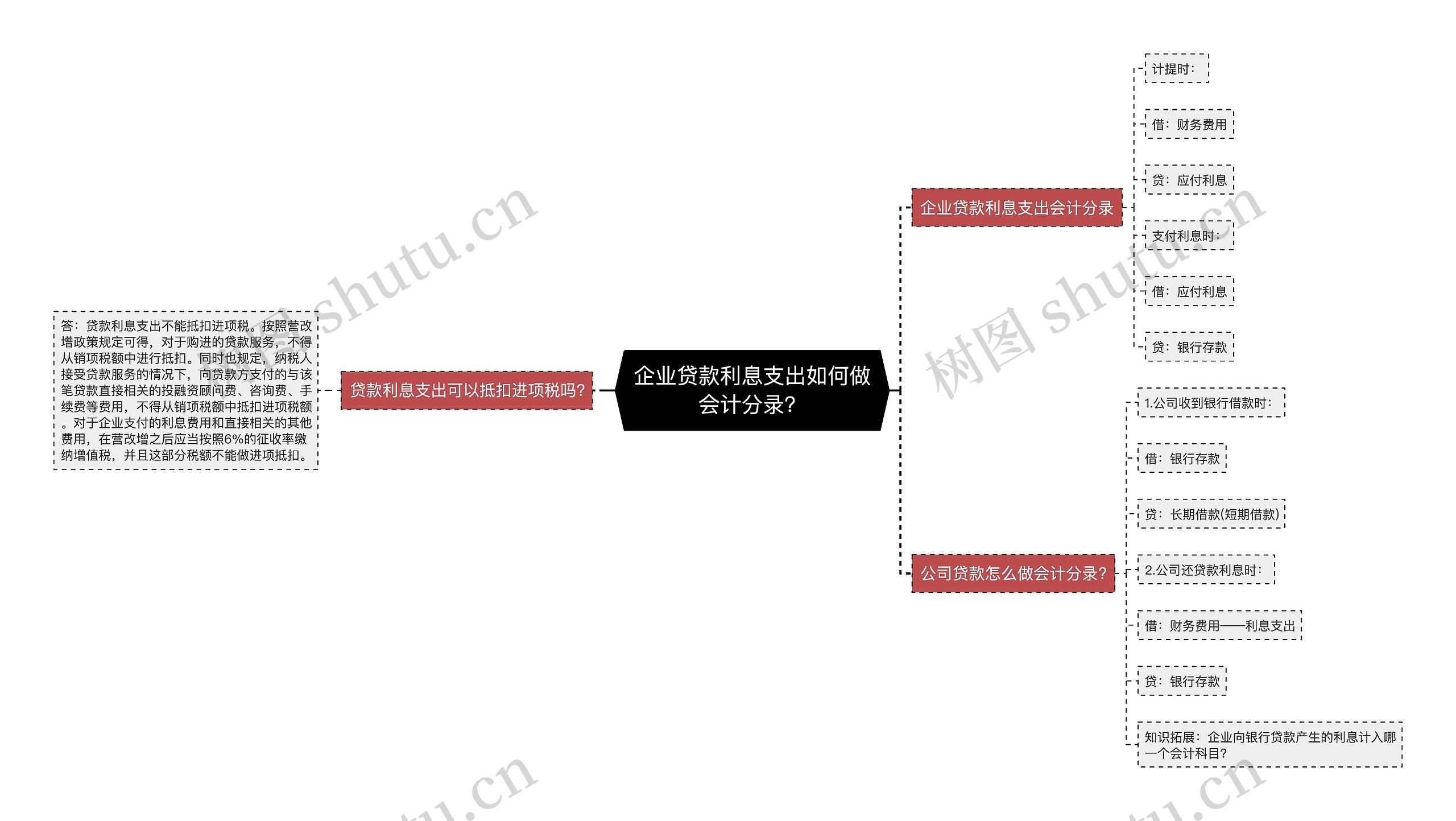 企业贷款利息支出如何做会计分录？思维导图