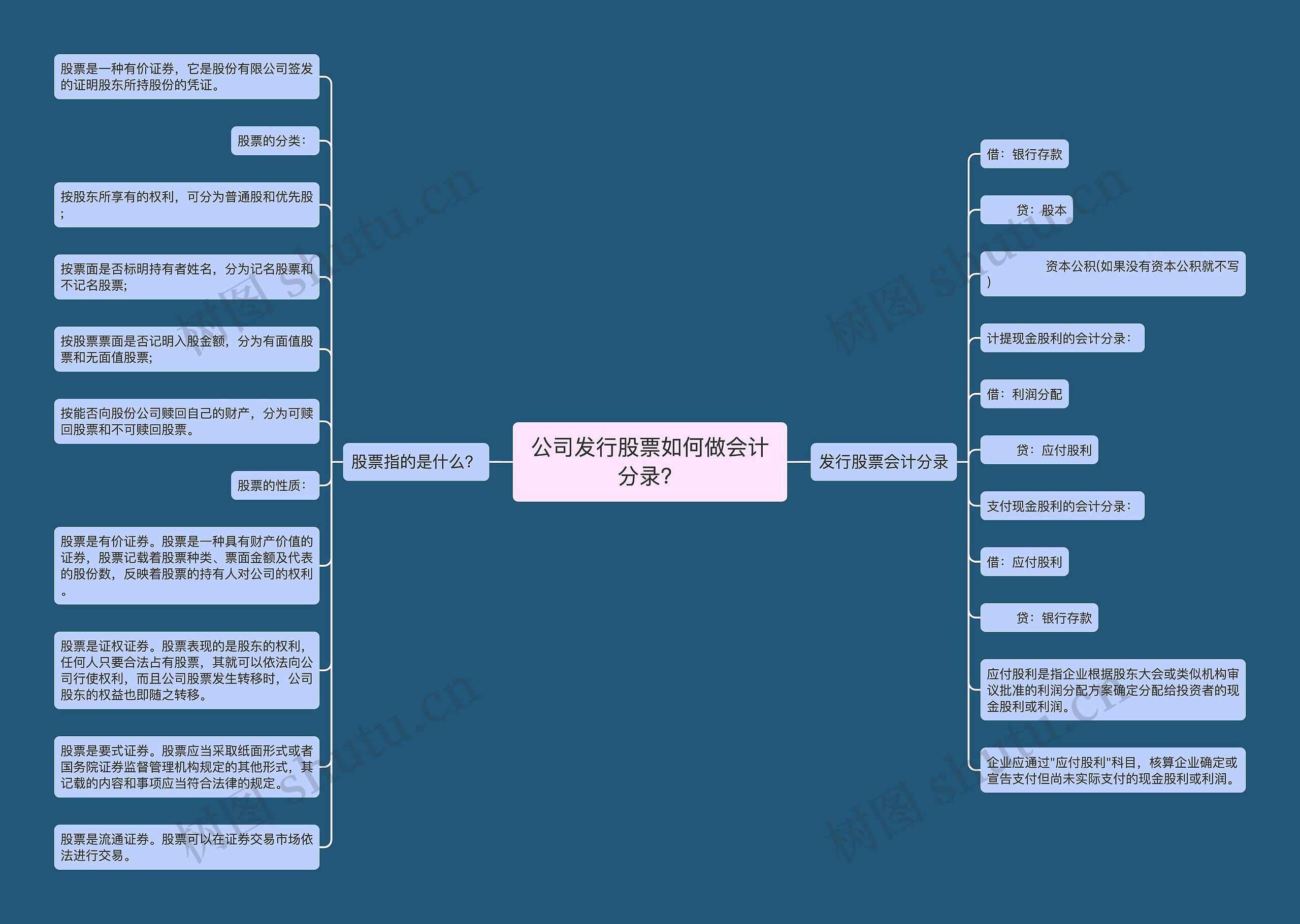 公司发行股票如何做会计分录？思维导图