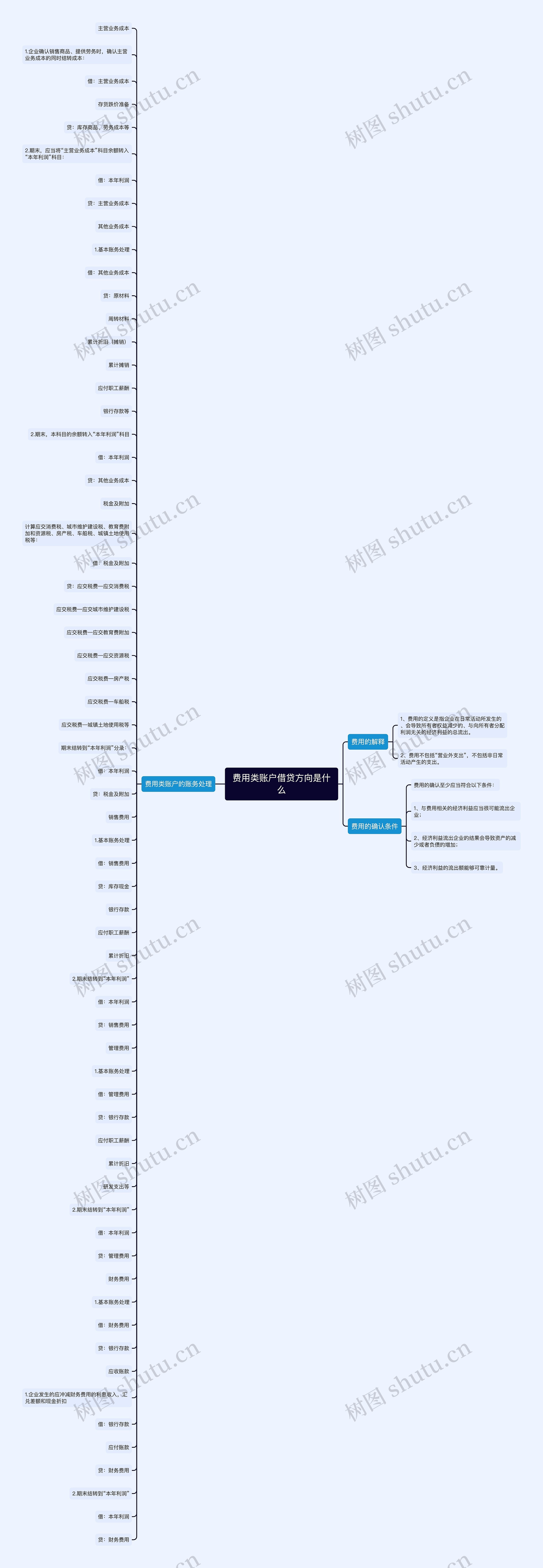 费用类账户借贷方向是什么