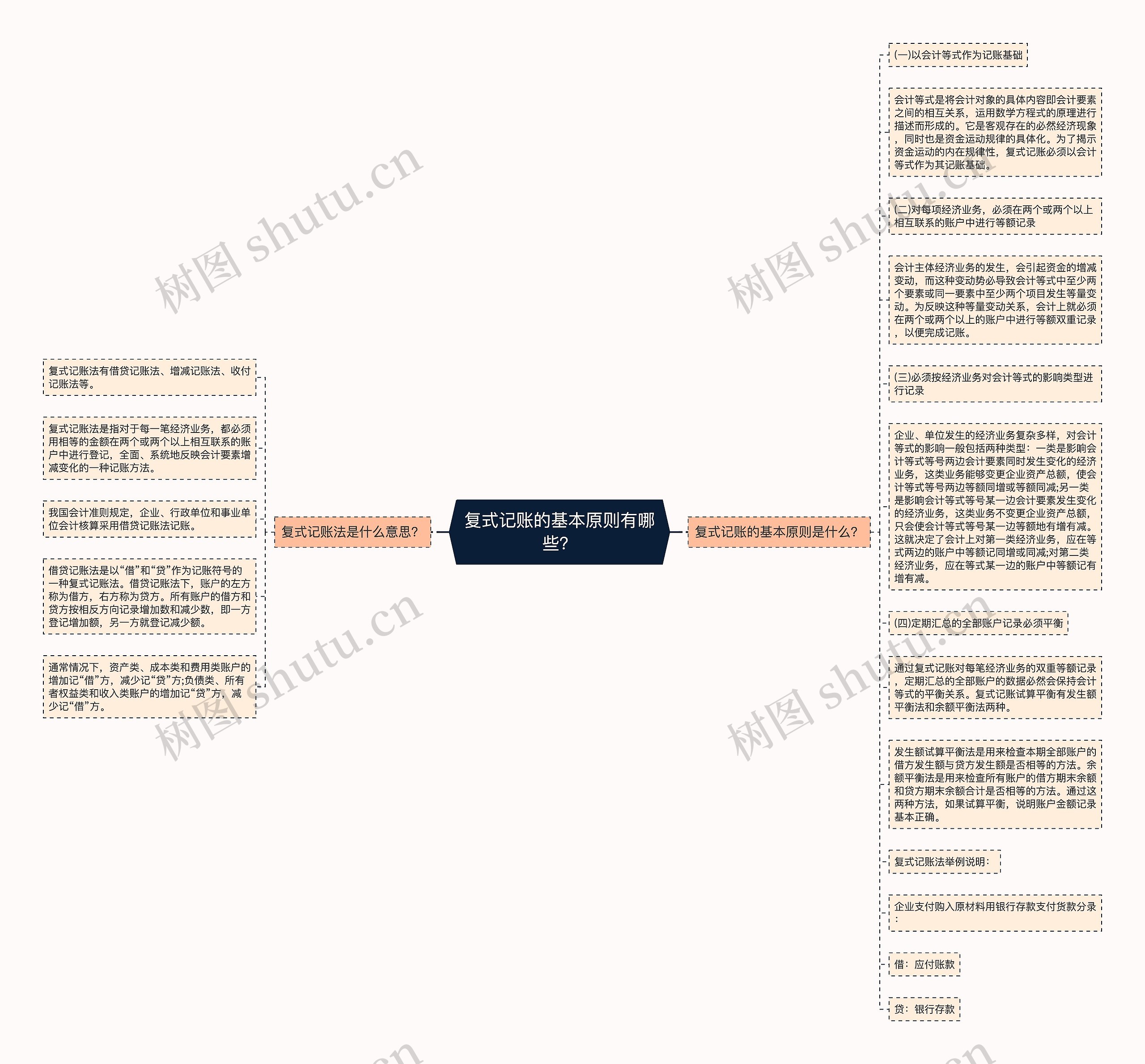 复式记账的基本原则有哪些？思维导图