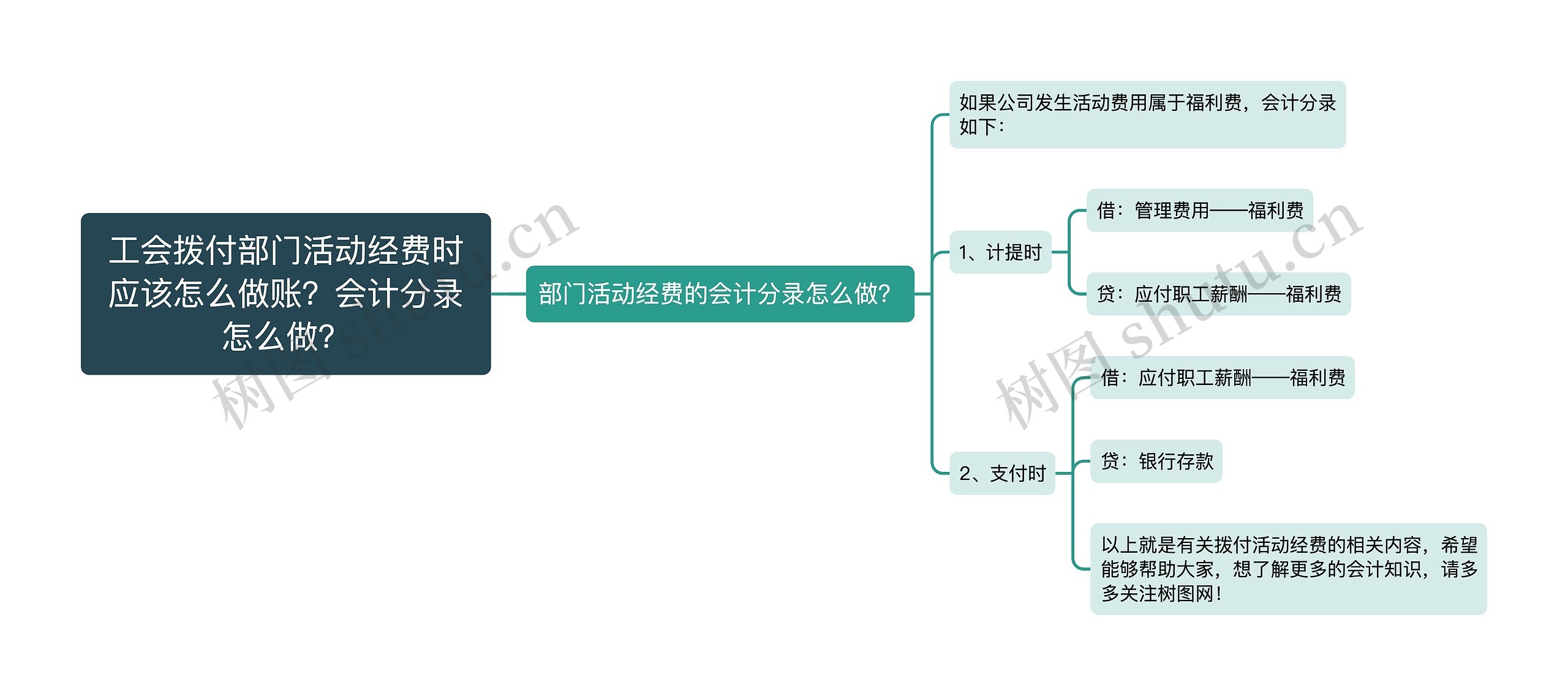 工会拨付部门活动经费时应该怎么做账？会计分录怎么做？思维导图