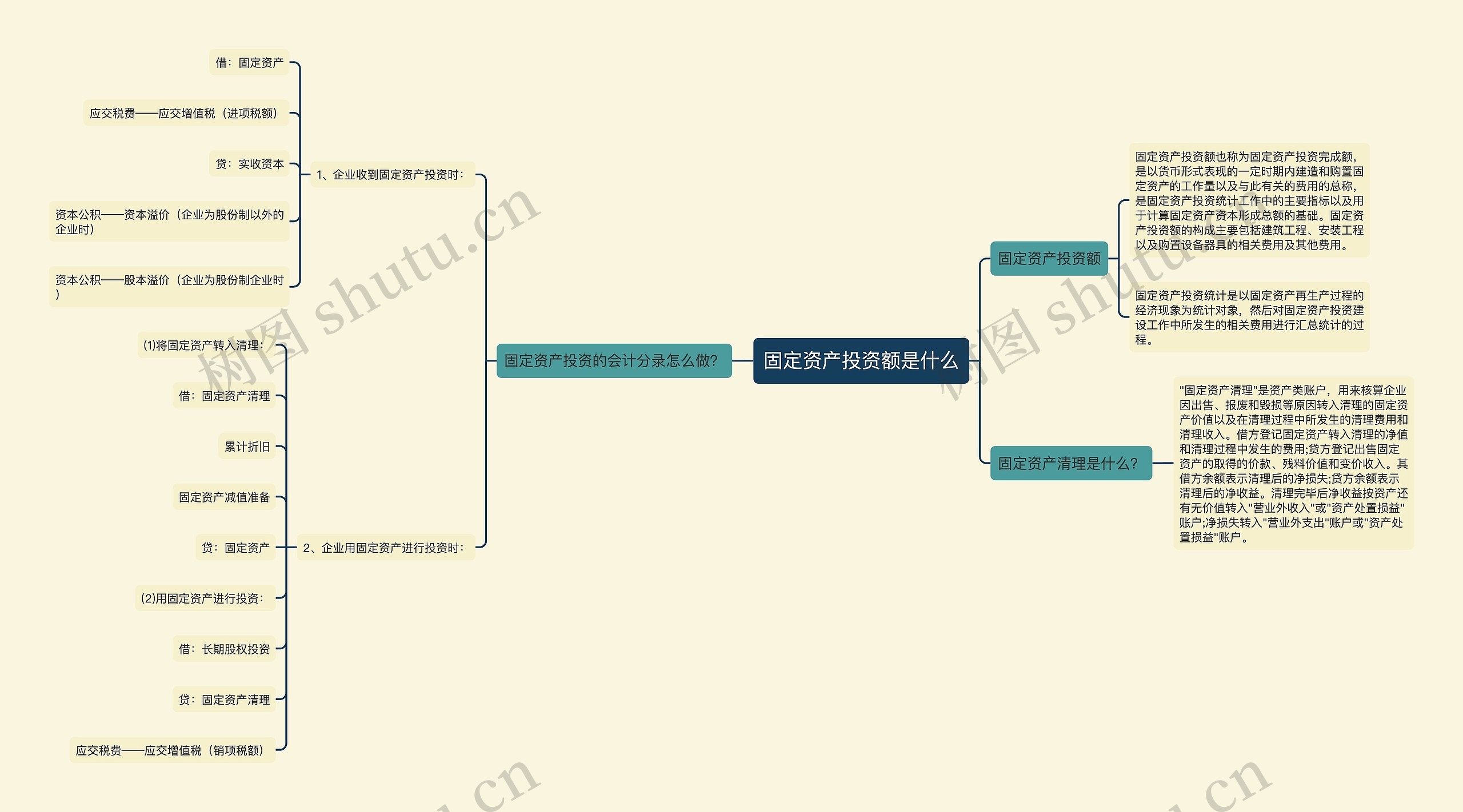 固定资产投资额是什么思维导图