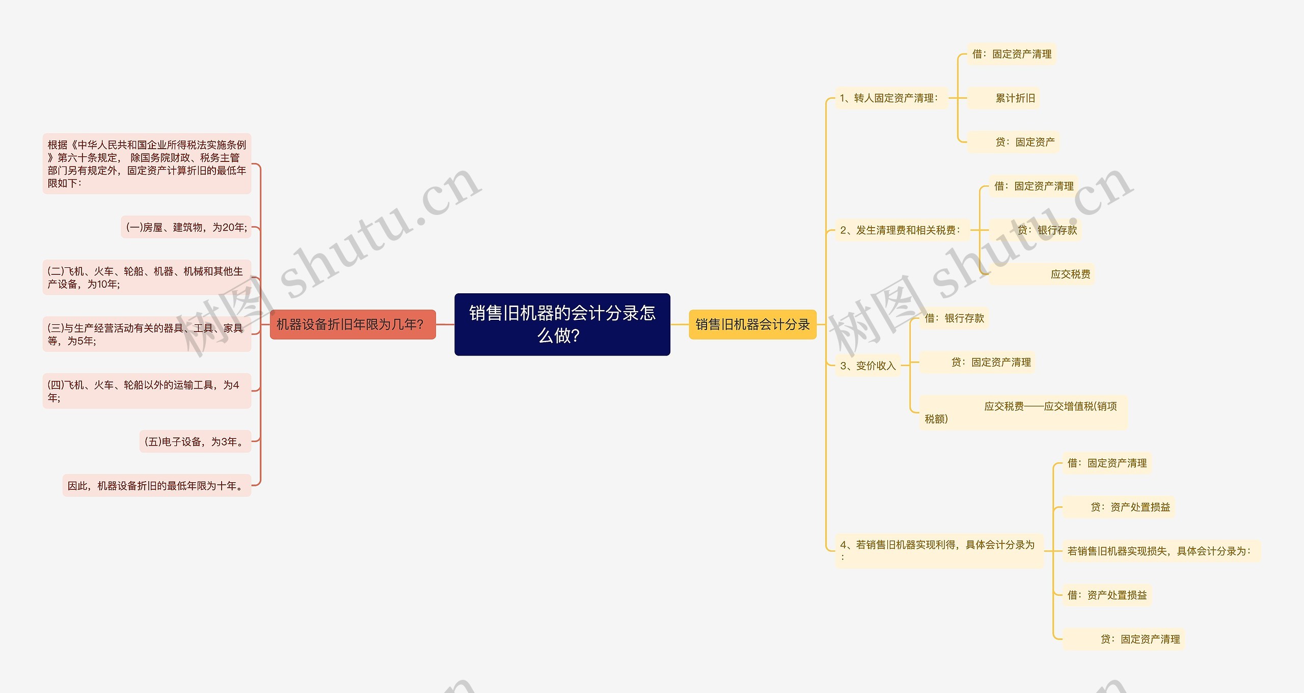 销售旧机器的会计分录怎么做？