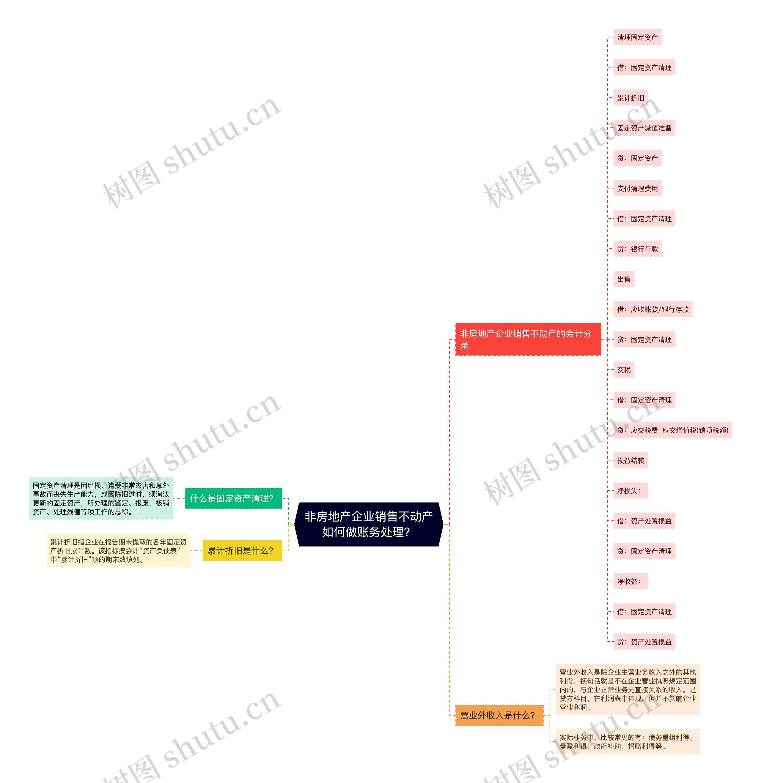 非房地产企业销售不动产如何做账务处理？思维导图