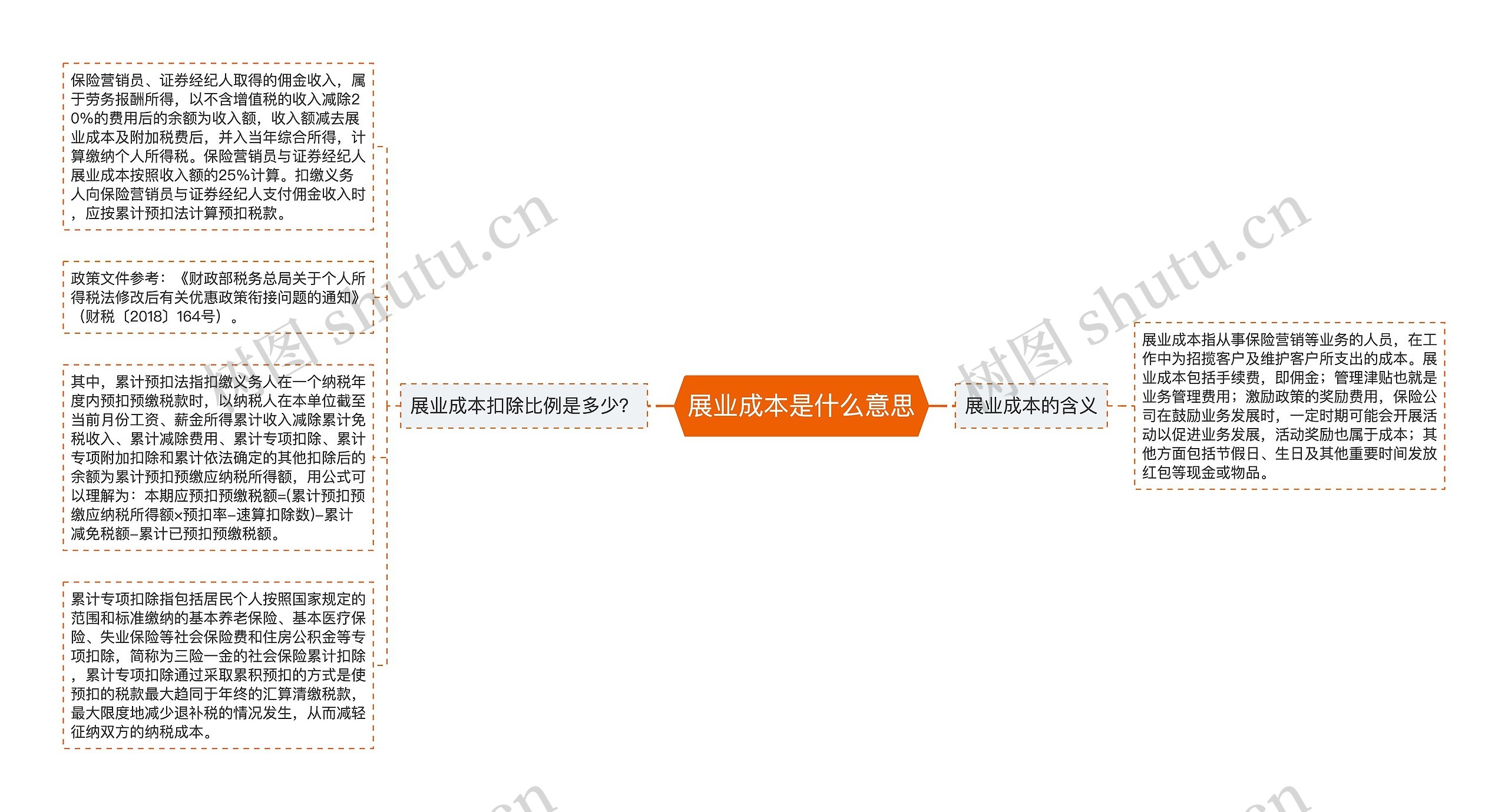 展业成本是什么意思