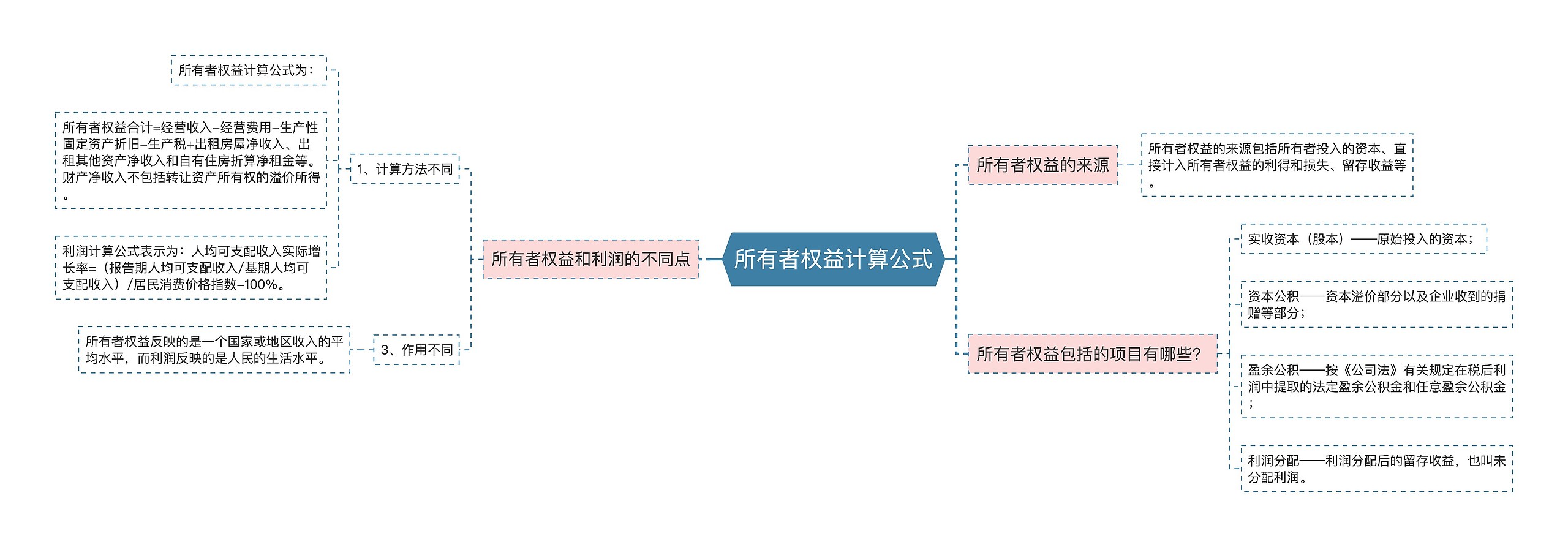 所有者权益计算公式思维导图