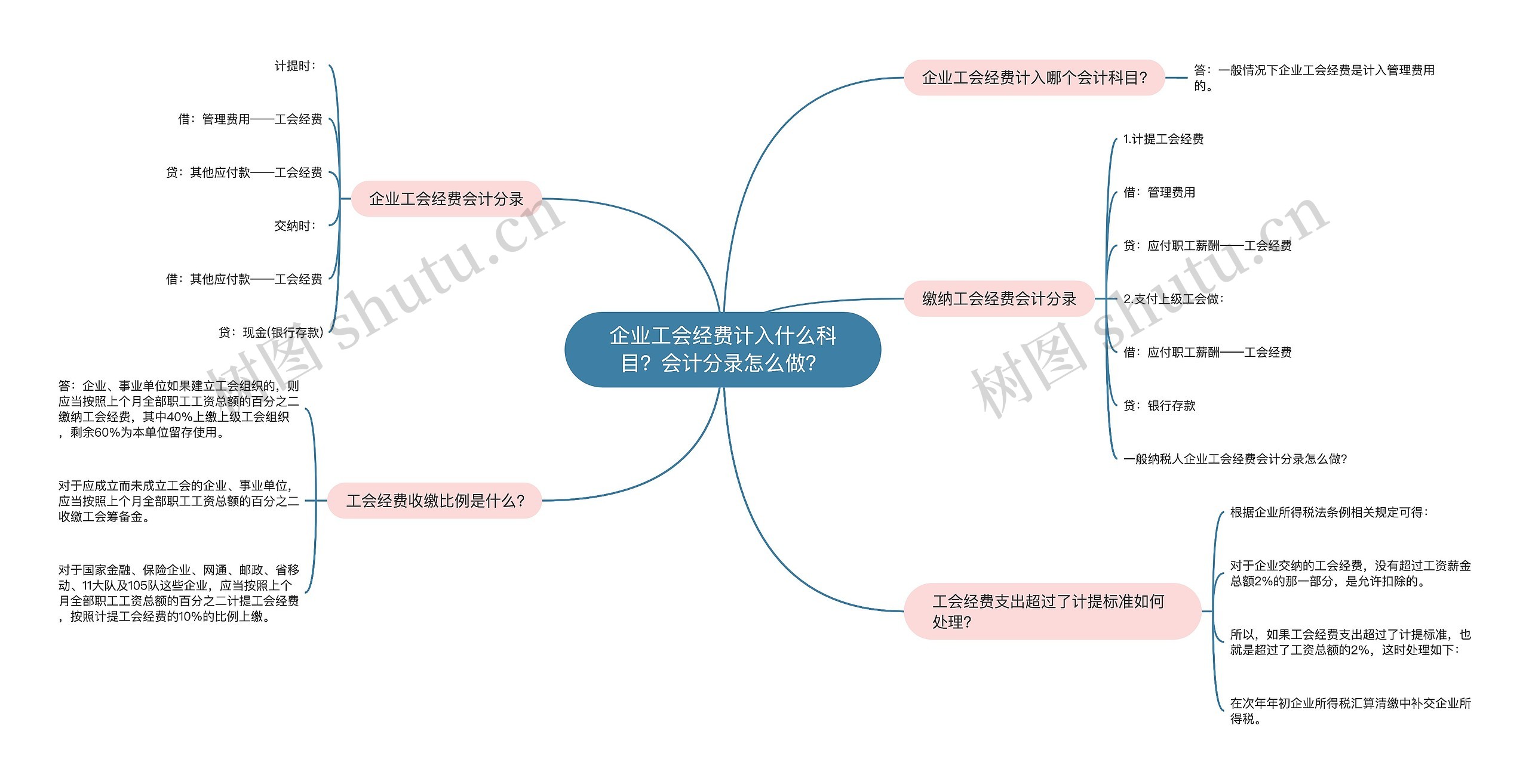 企业工会经费计入什么科目？会计分录怎么做？思维导图