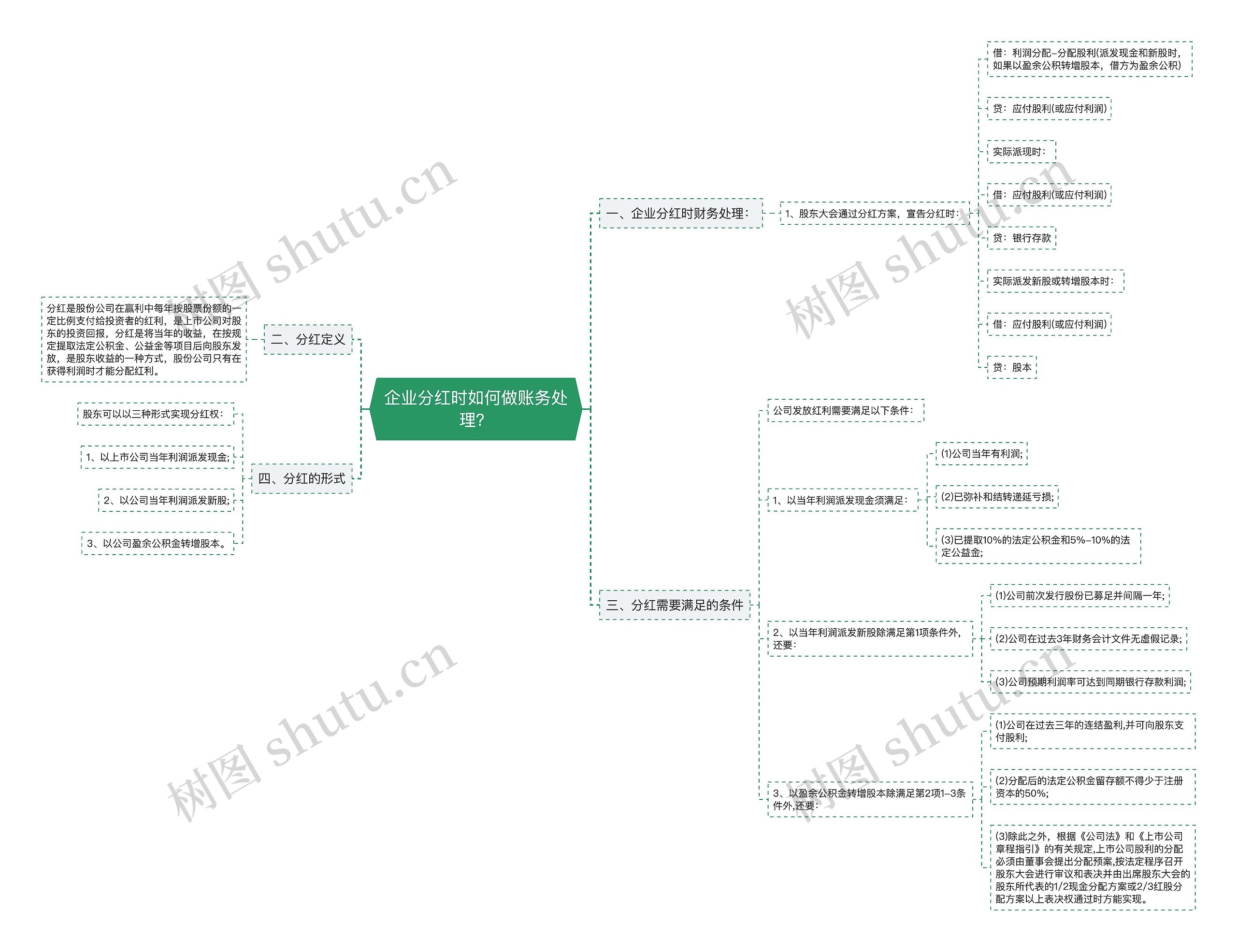 企业分红时如何做账务处理？思维导图