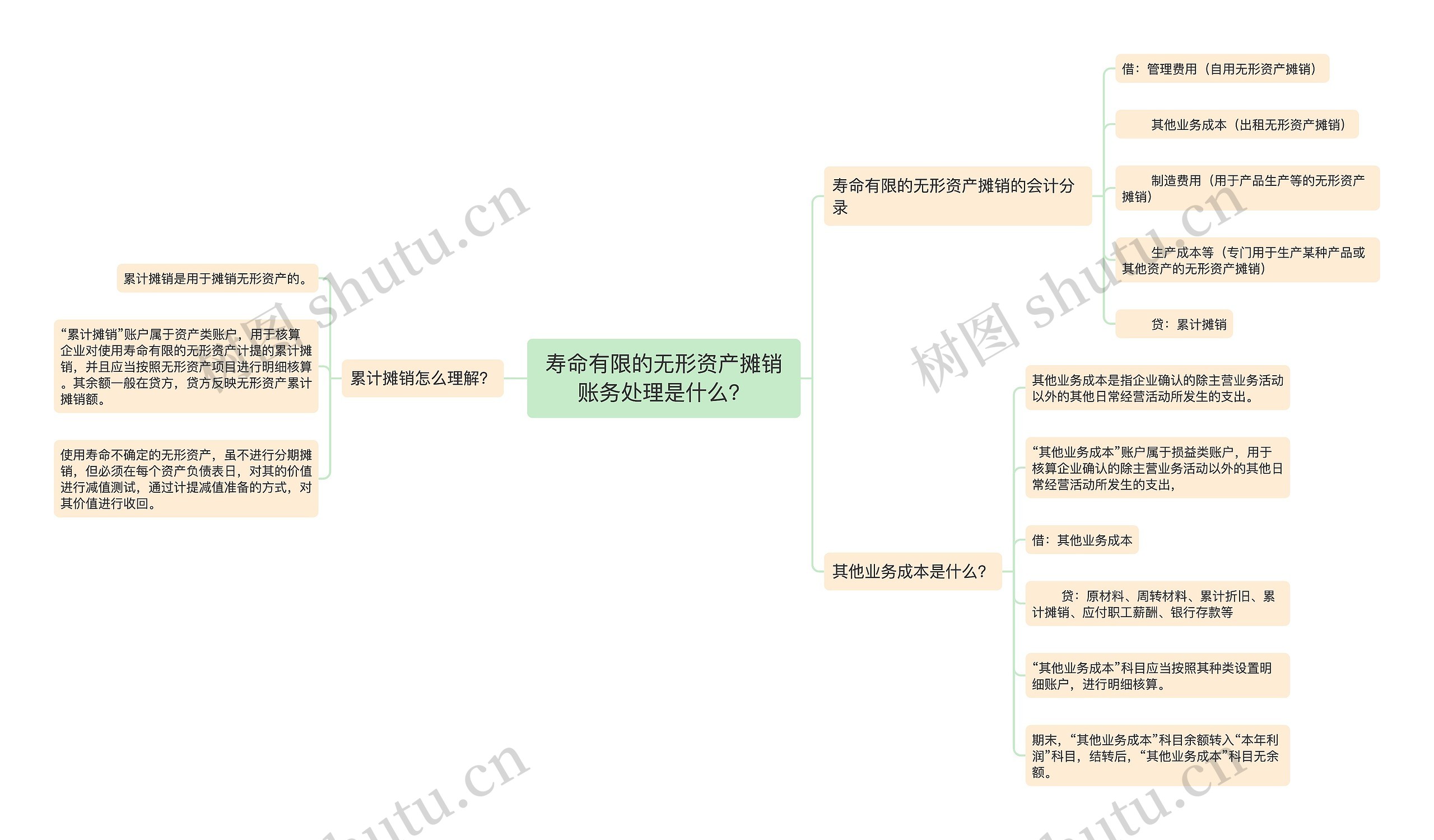 寿命有限的无形资产摊销账务处理是什么？思维导图