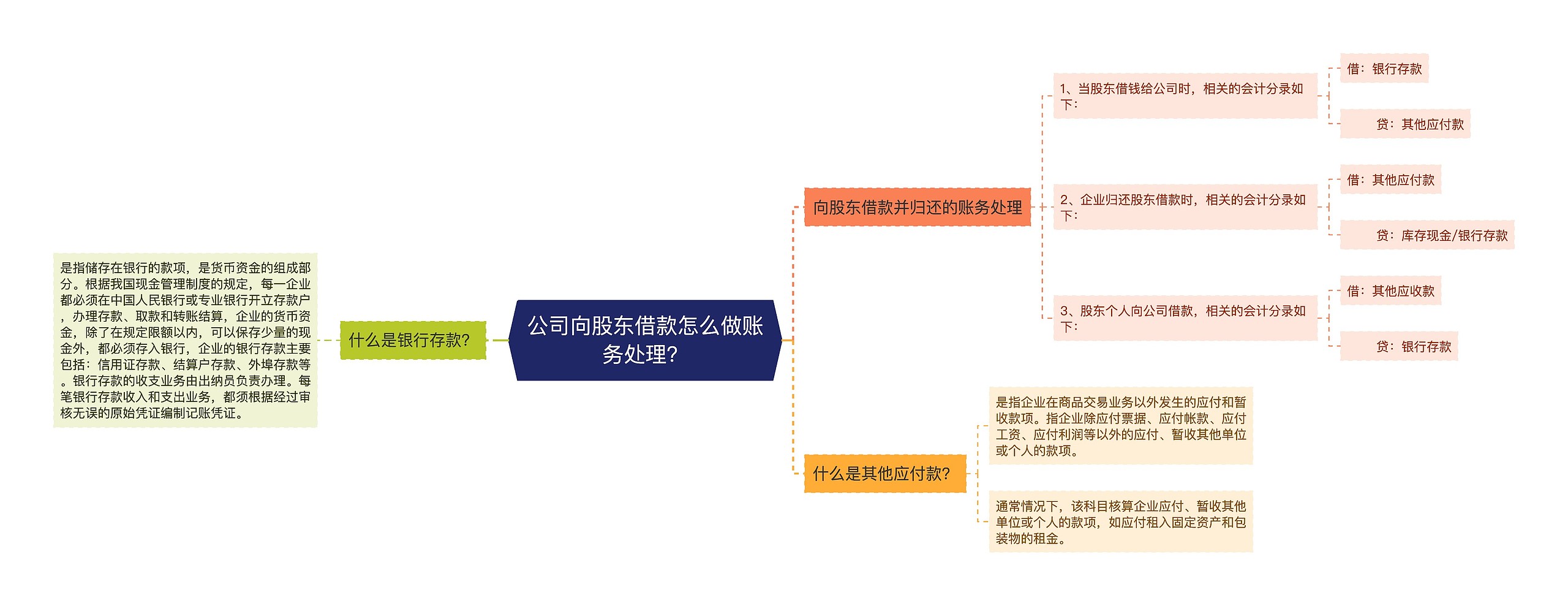 公司向股东借款怎么做账务处理？